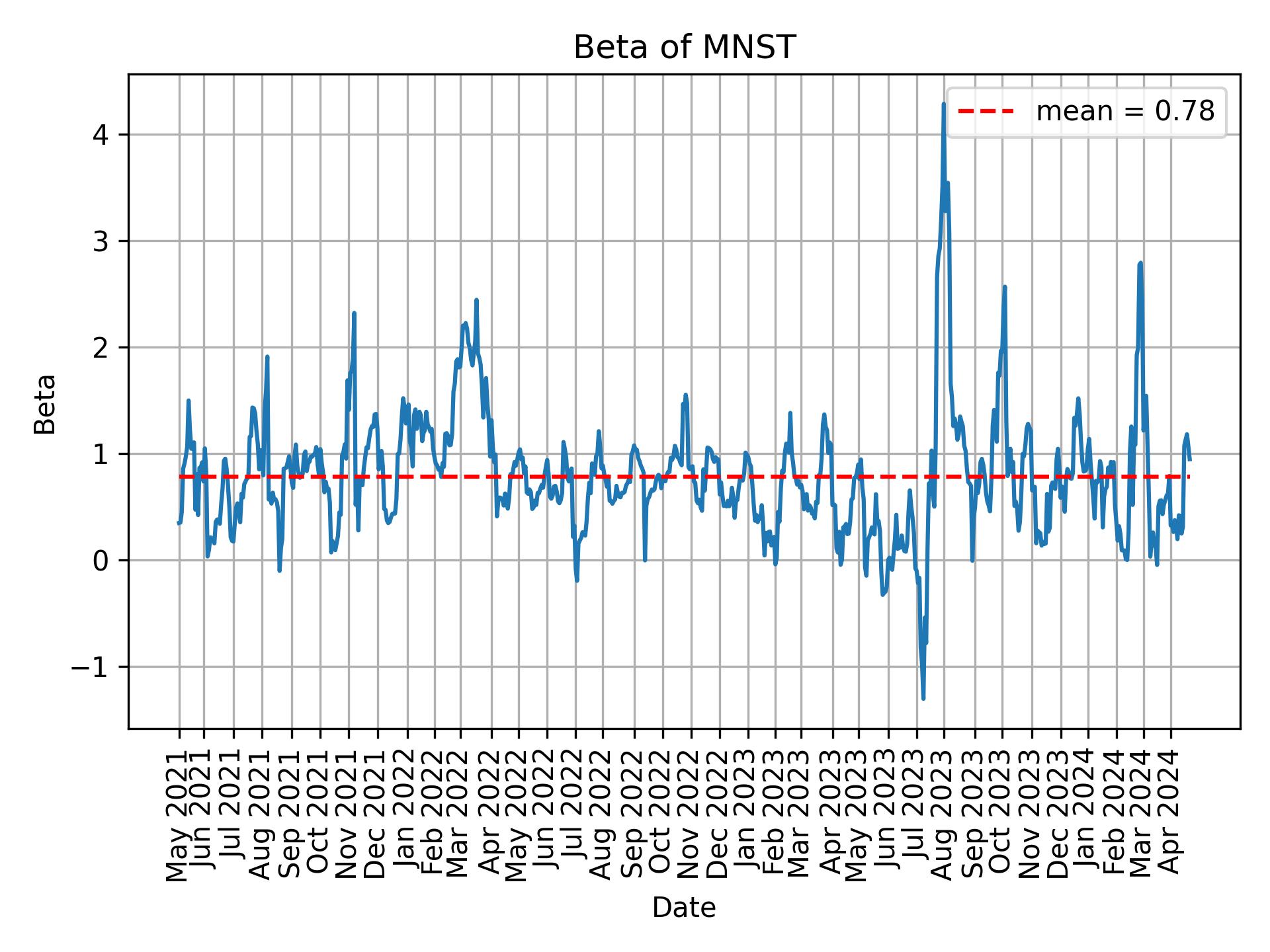 Development of beta for MNST over time