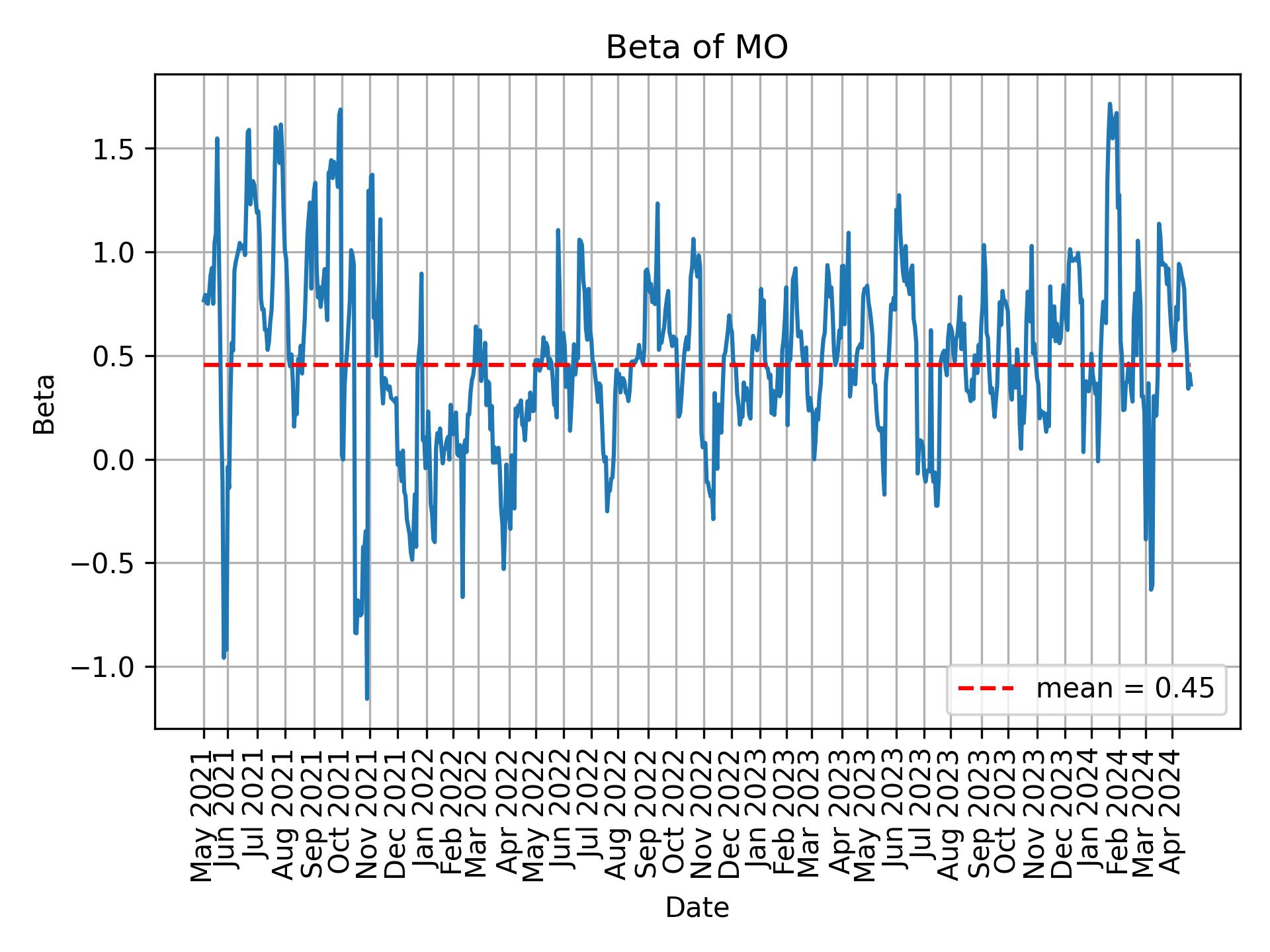 Development of beta for MO over time