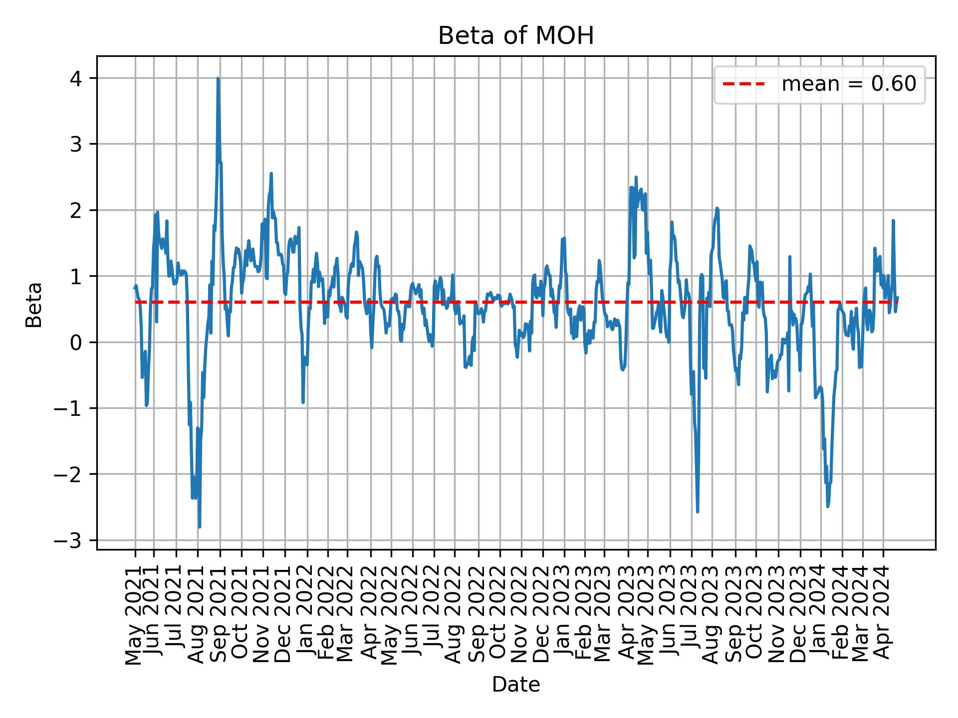 Development of beta for MOH over time