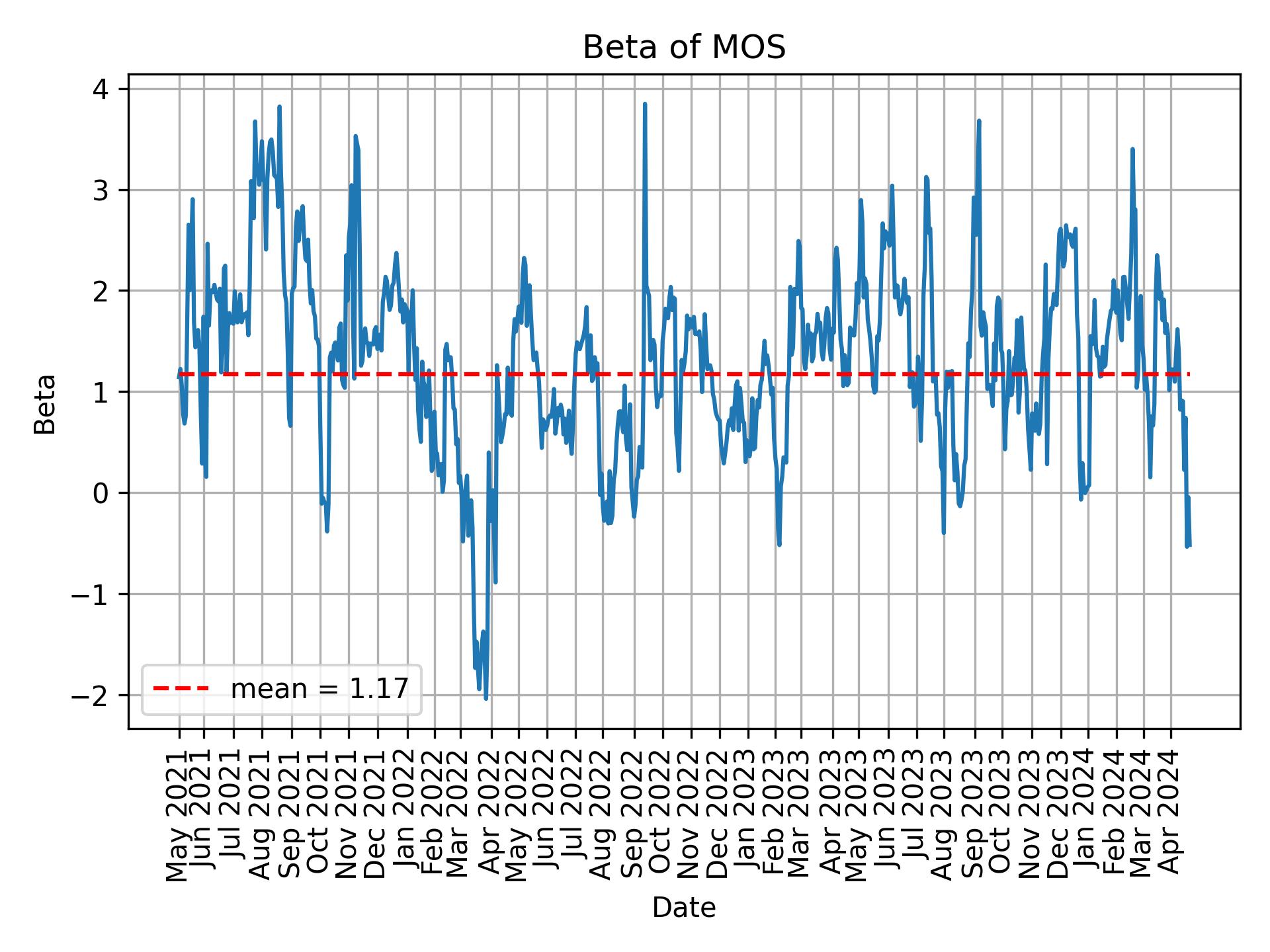 Development of beta for MOS over time