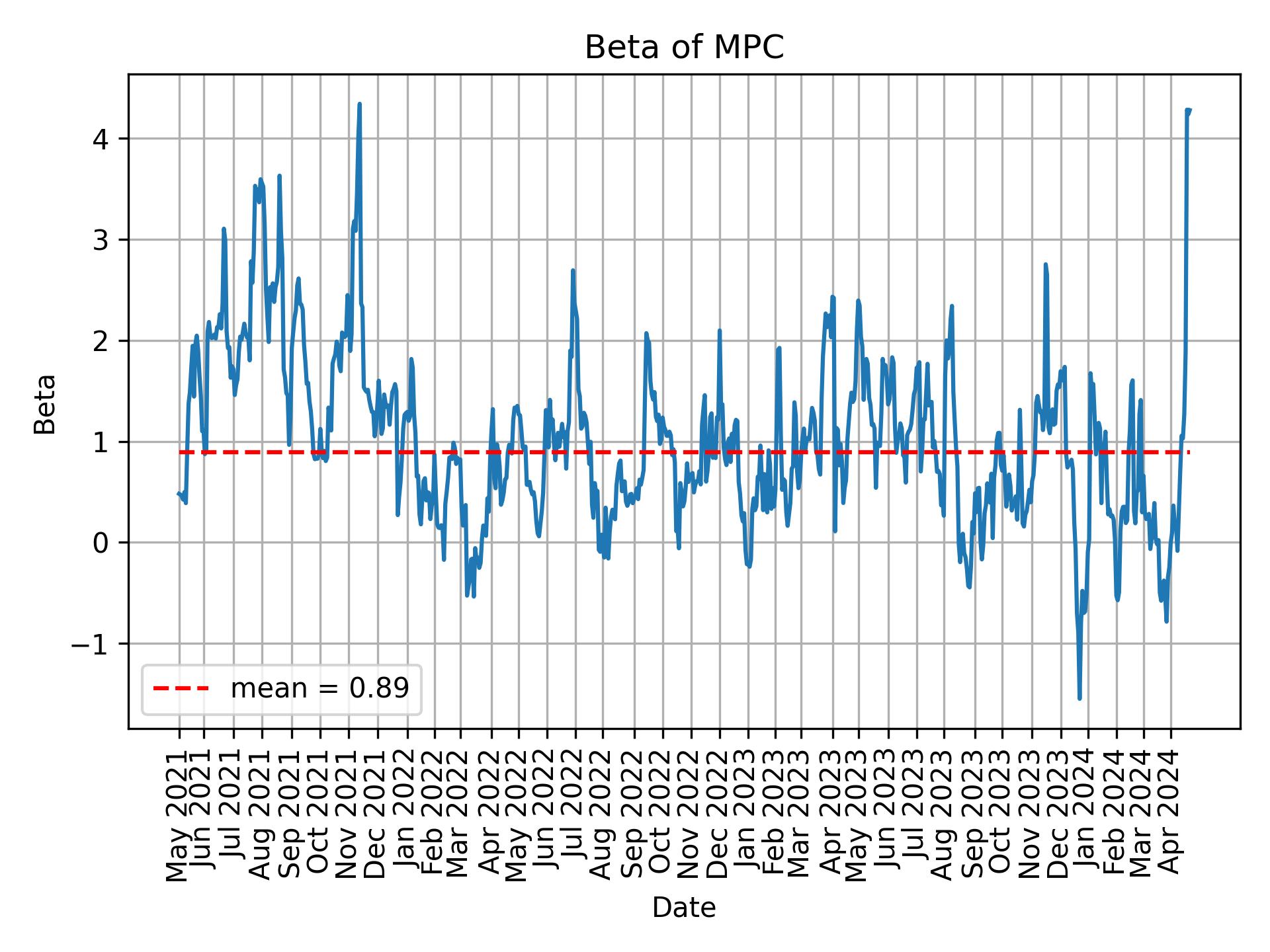 Development of beta for MPC over time