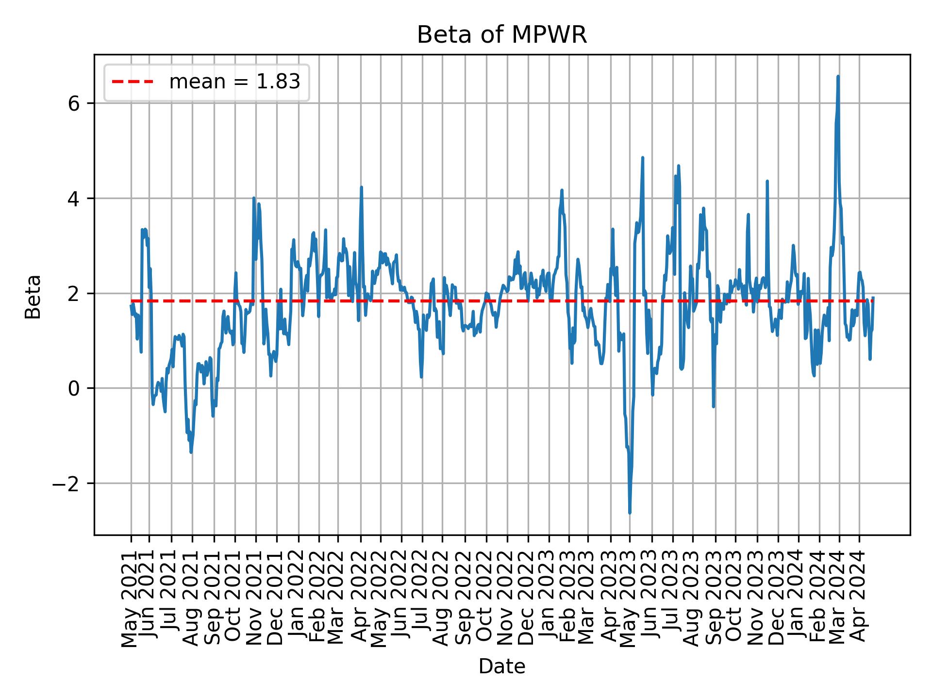 Development of beta for MPWR over time