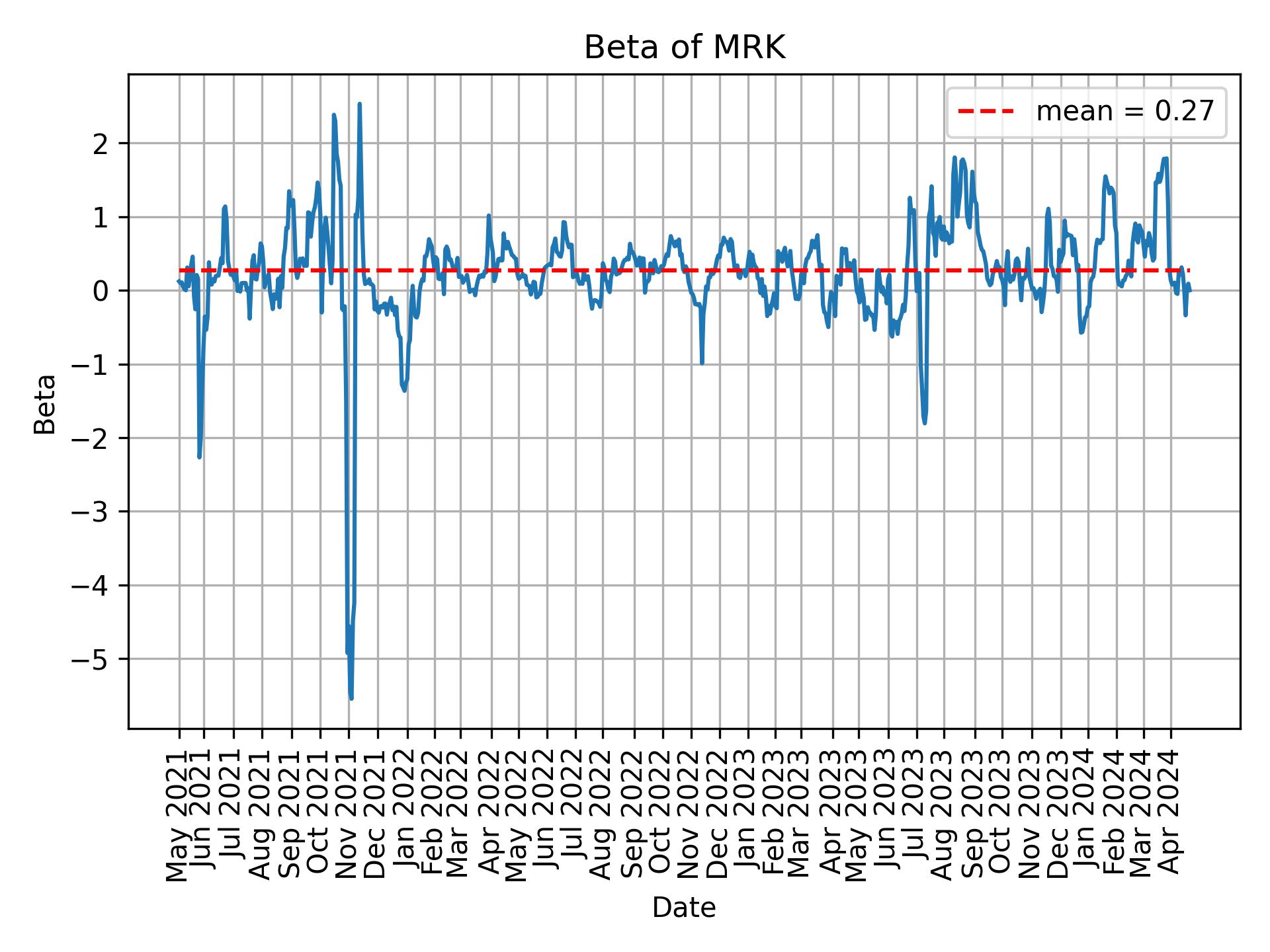 Development of beta for MRK over time