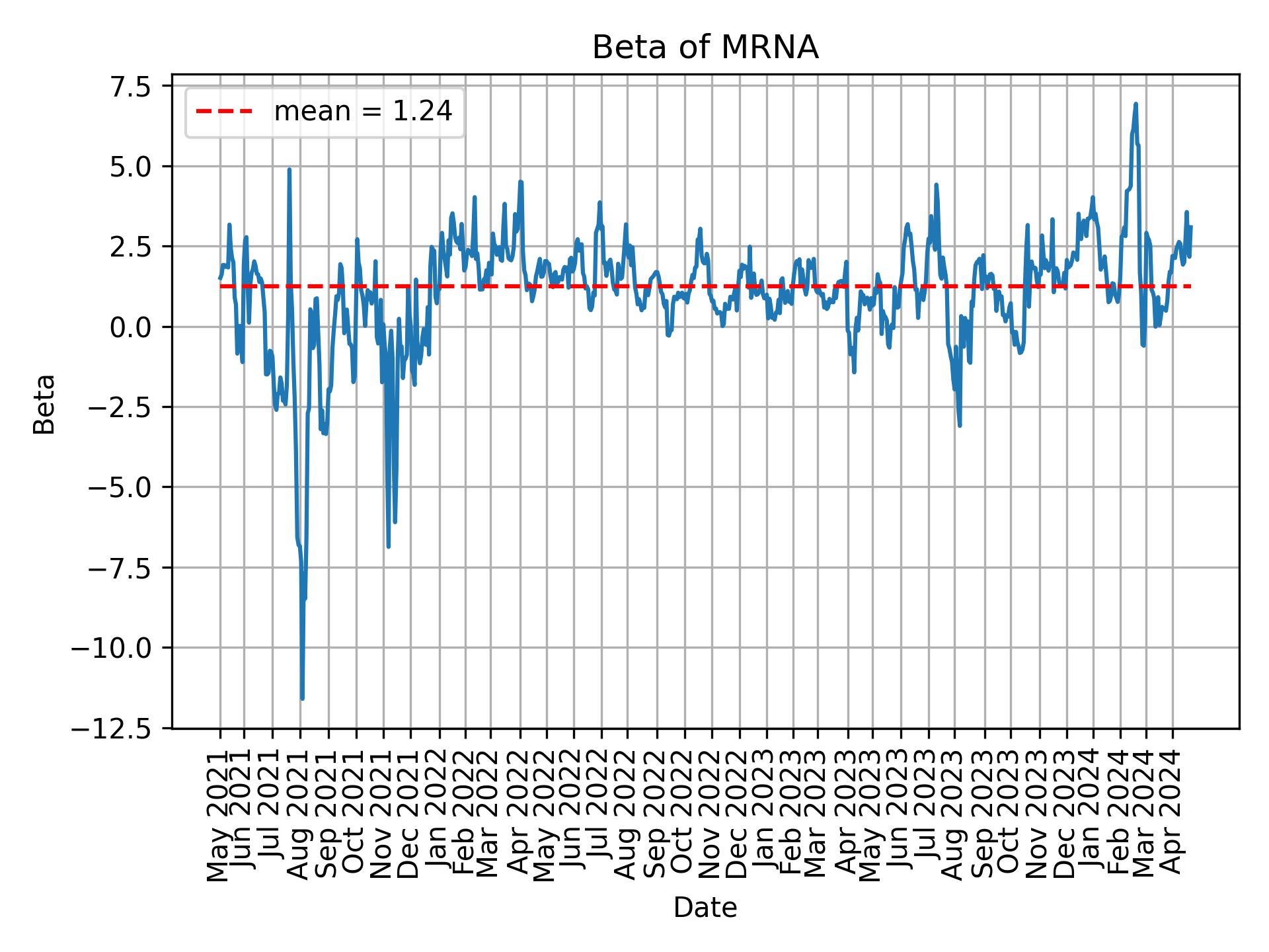 Development of beta for MRNA over time