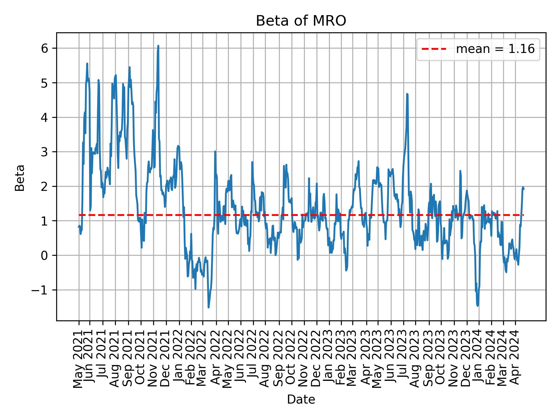 Development of beta for MRO over time