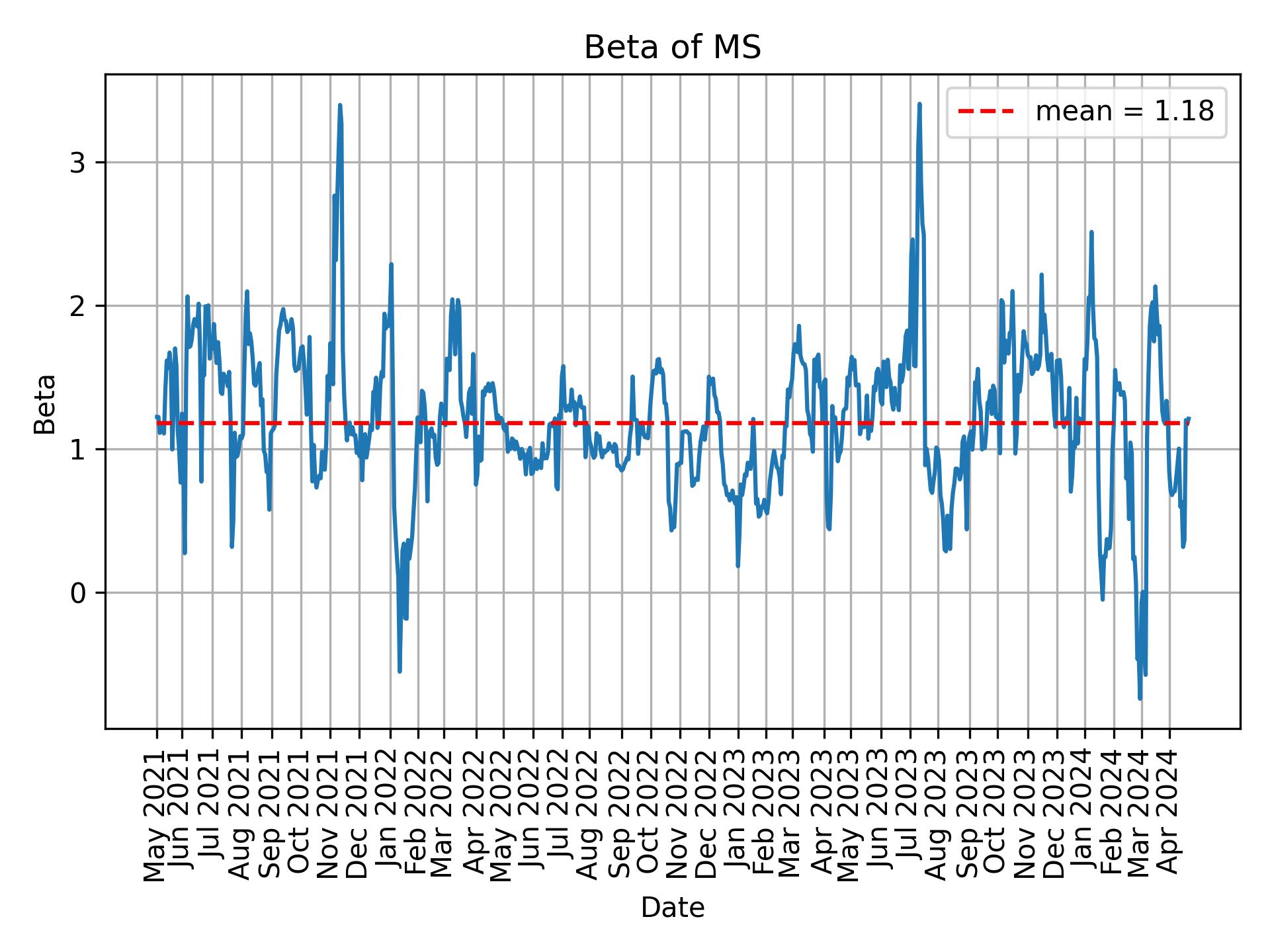 Development of beta for MS over time