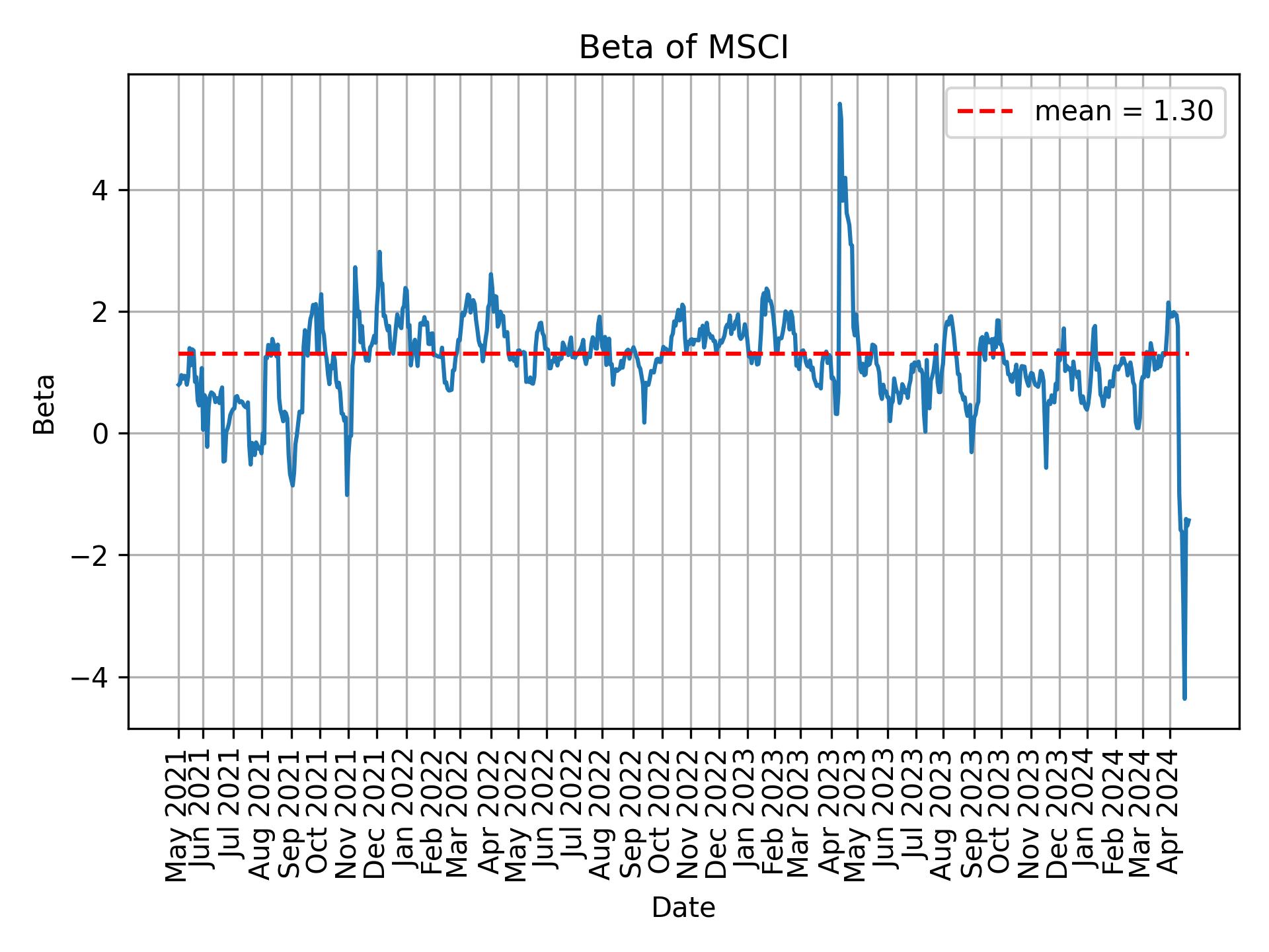 Development of beta for MSCI over time