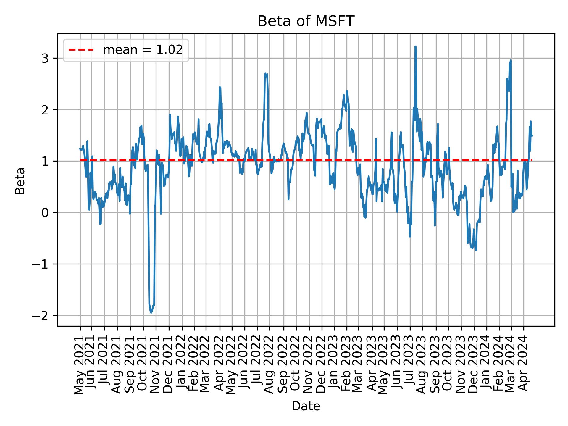 Development of beta for MSFT over time