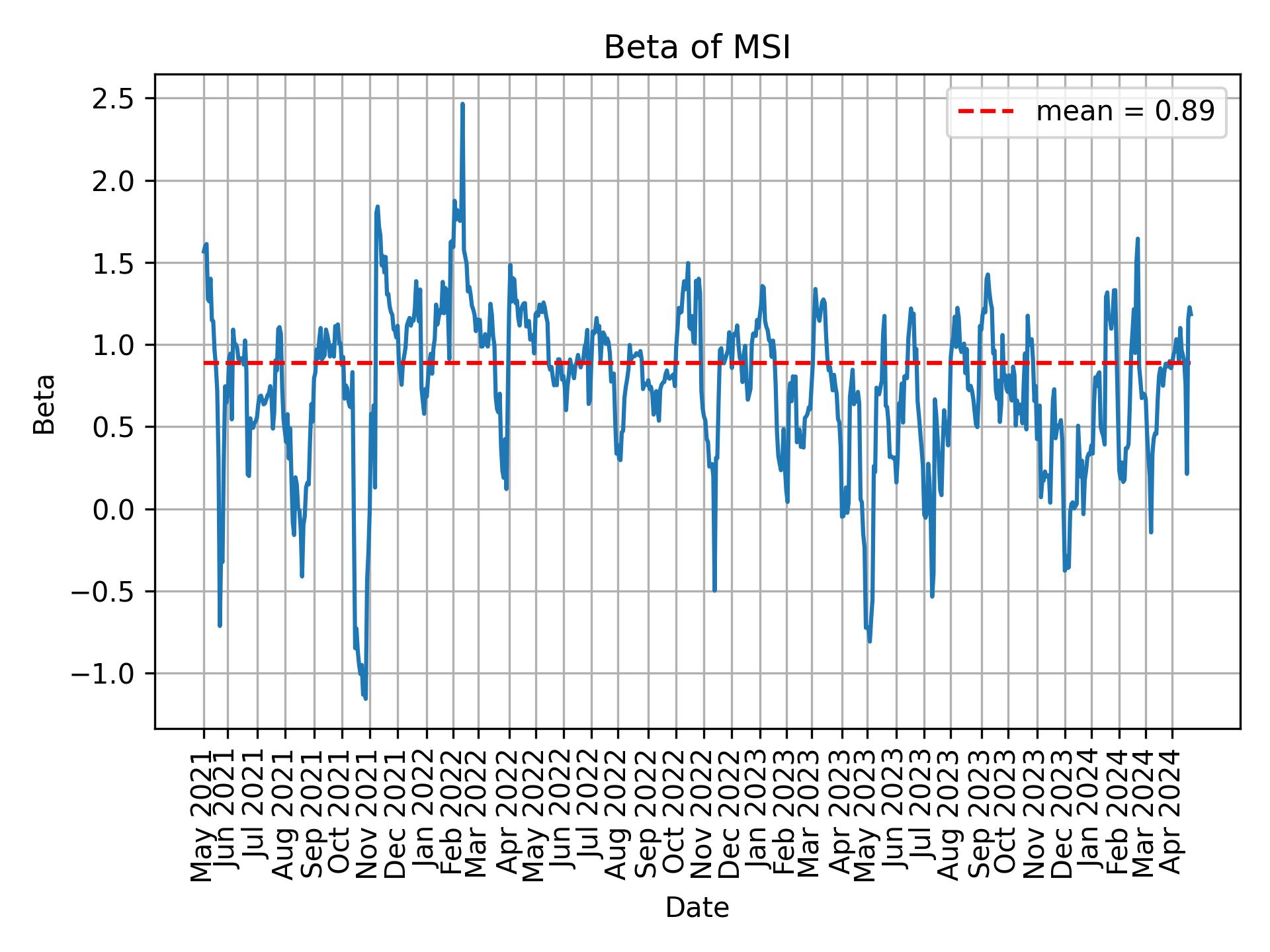 Development of beta for MSI over time