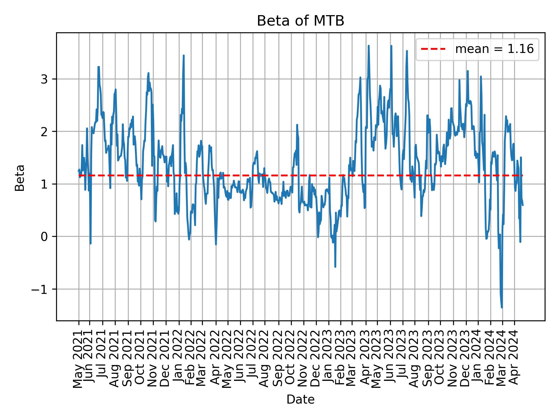 Development of beta for MTB over time