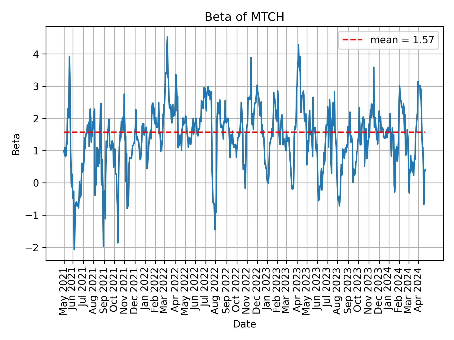 Development of beta for MTCH over time