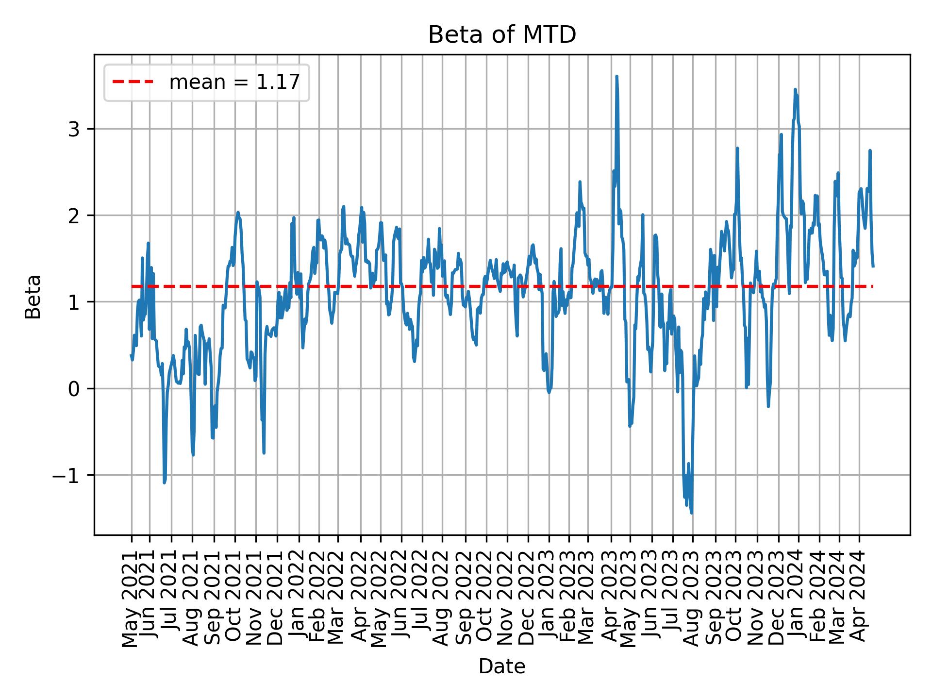 Development of beta for MTD over time