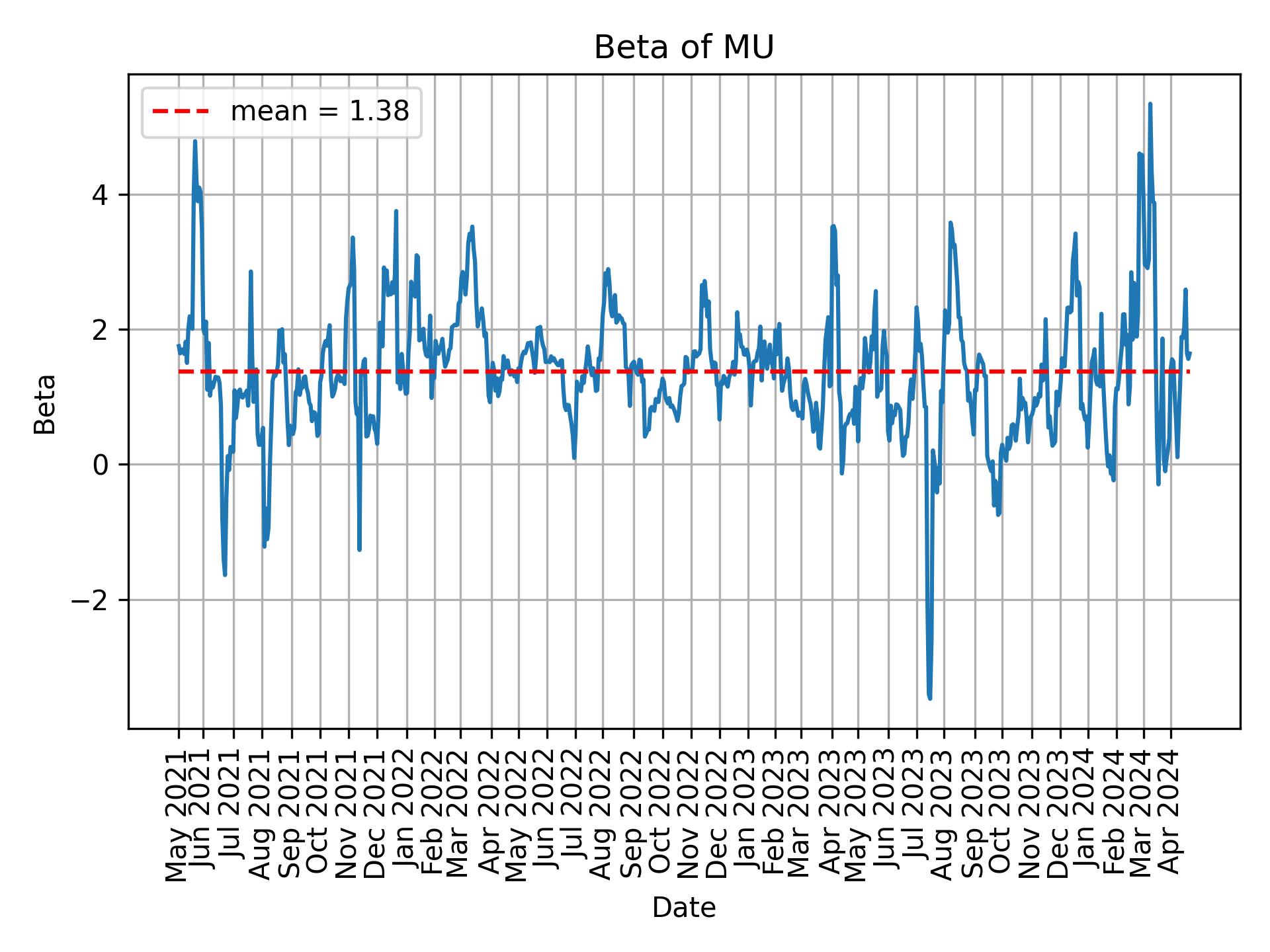 Development of beta for MU over time