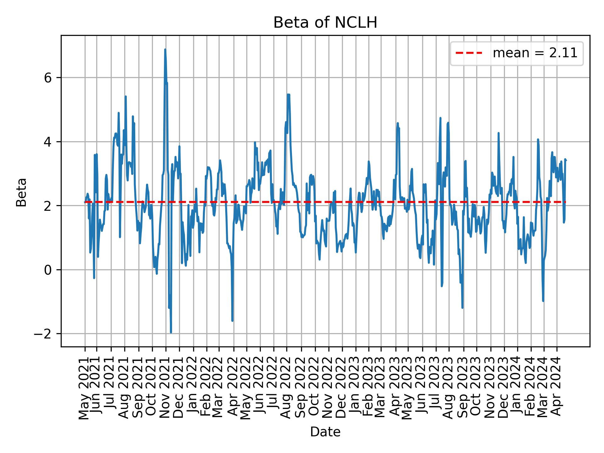 Development of beta for NCLH over time