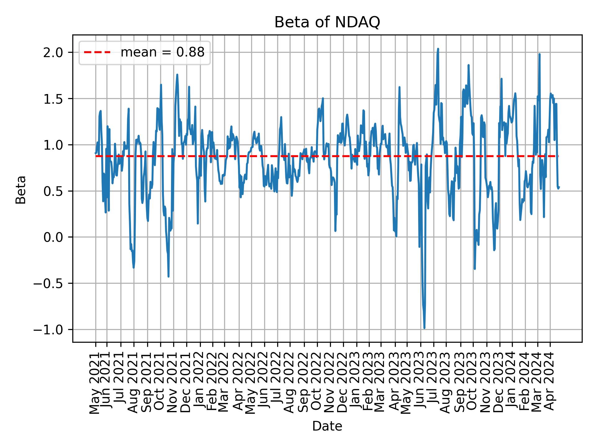 Development of beta for NDAQ over time