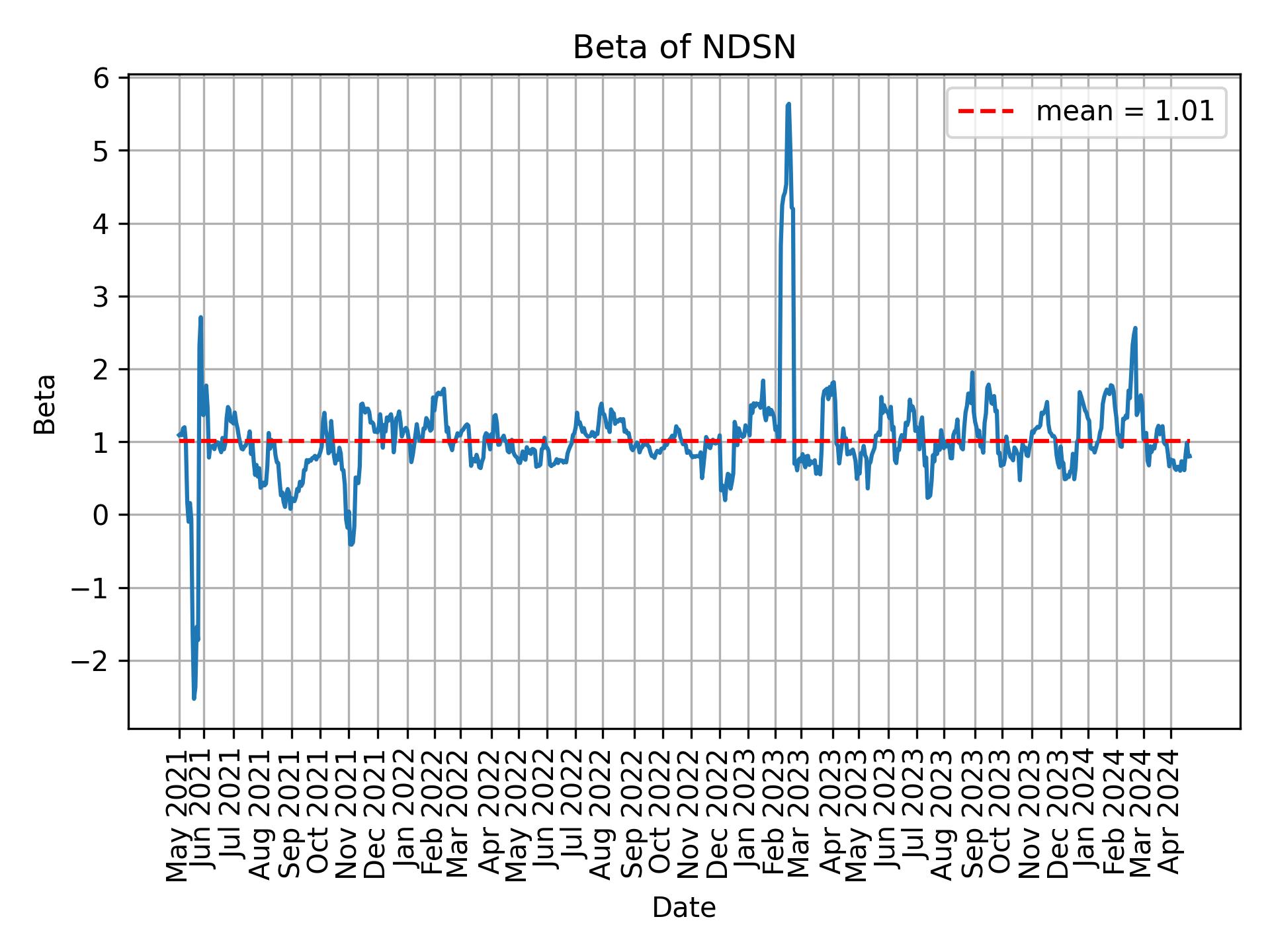 Development of beta for NDSN over time