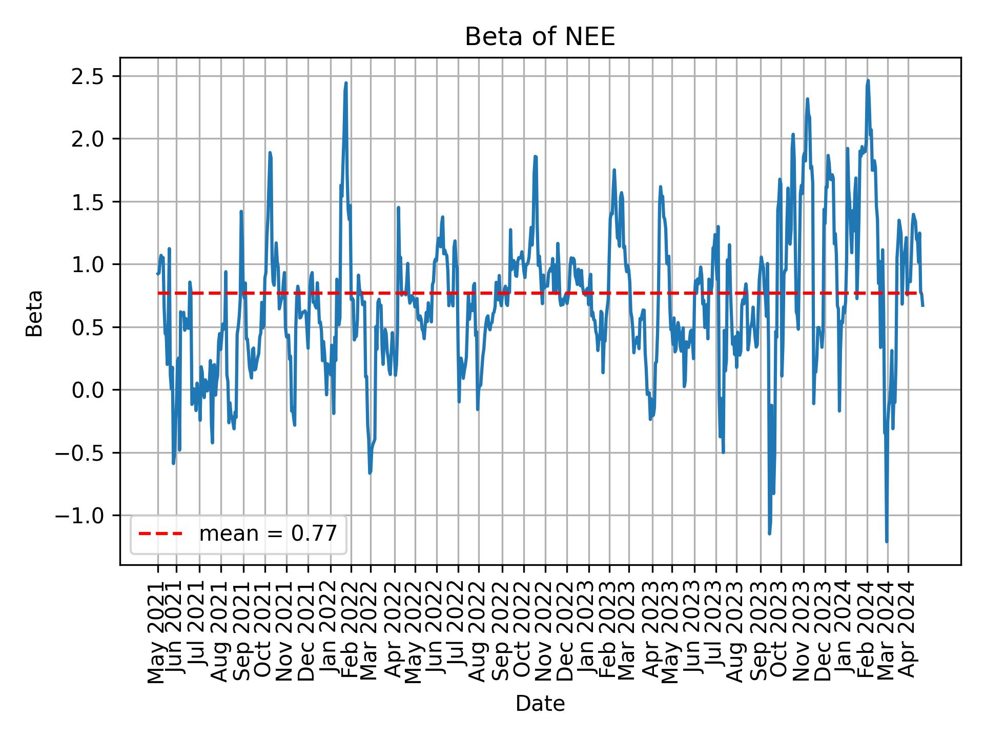 Development of beta for NEE over time