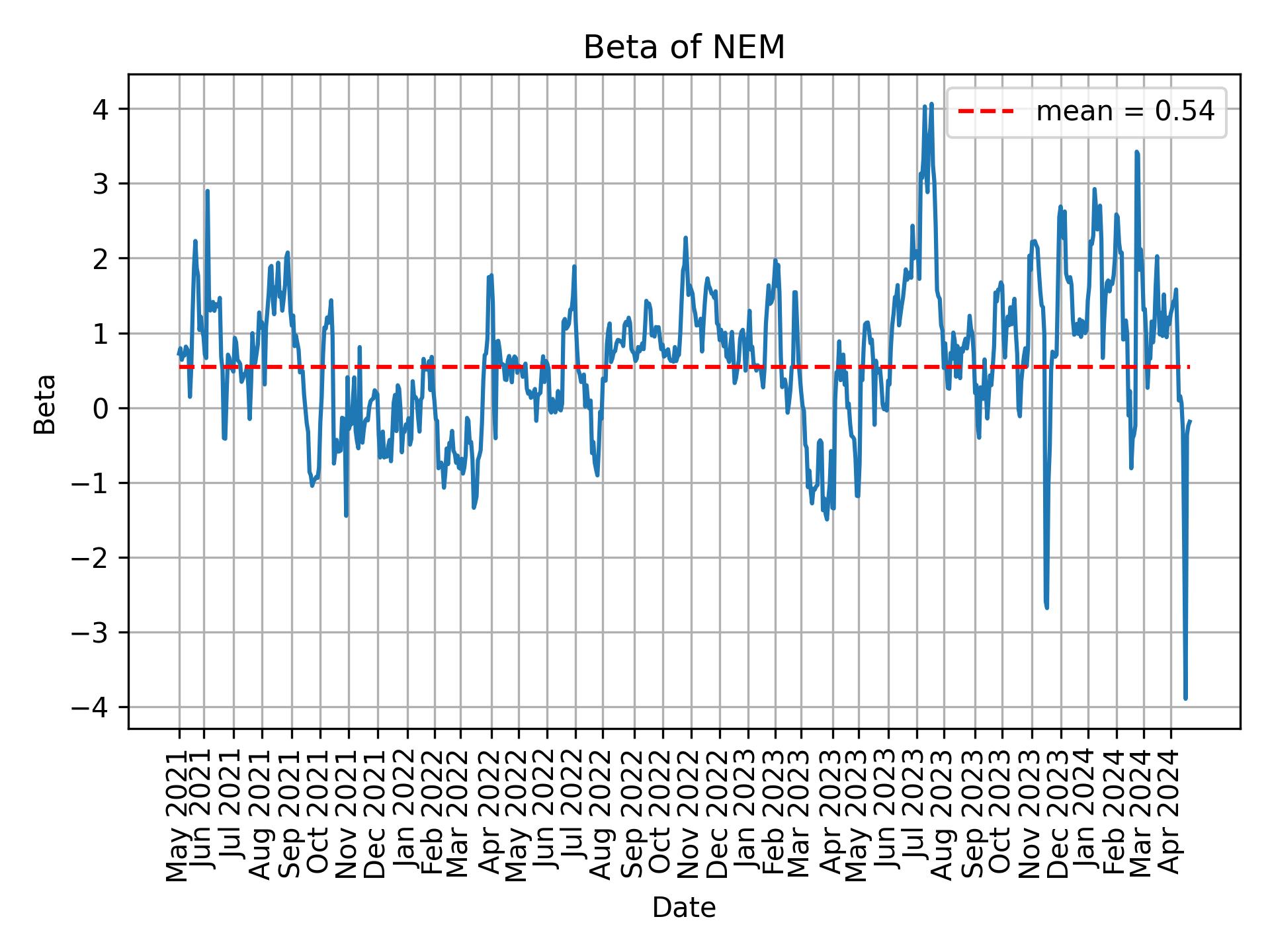 Development of beta for NEM over time