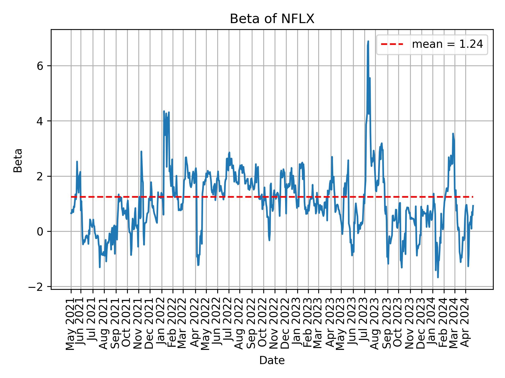 Development of beta for NFLX over time