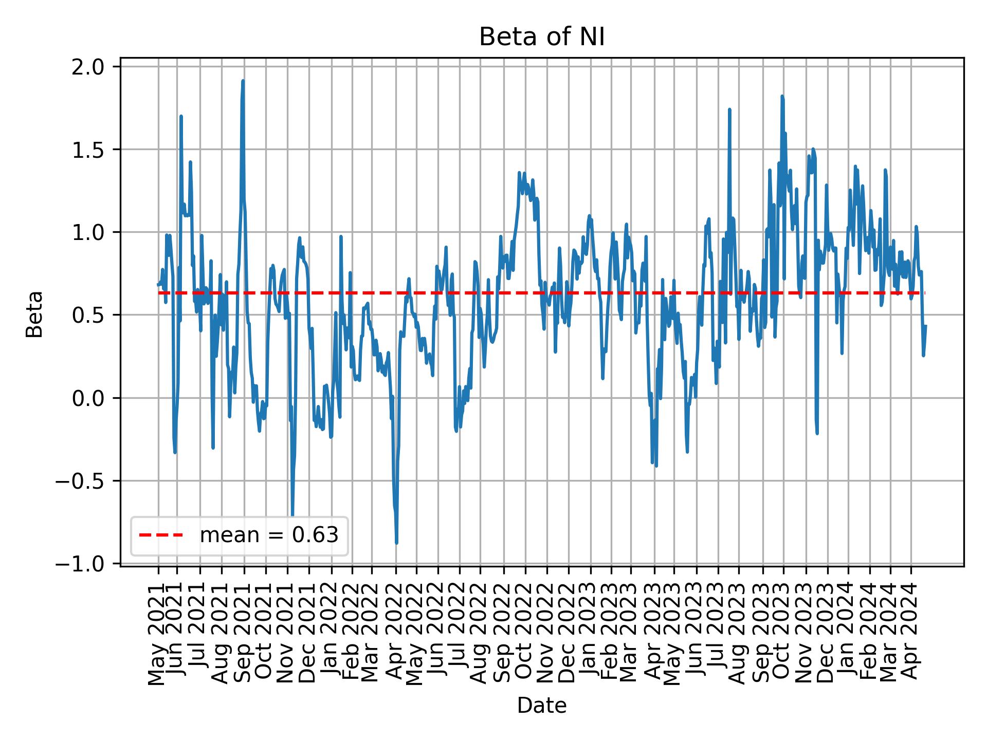 Development of beta for NI over time