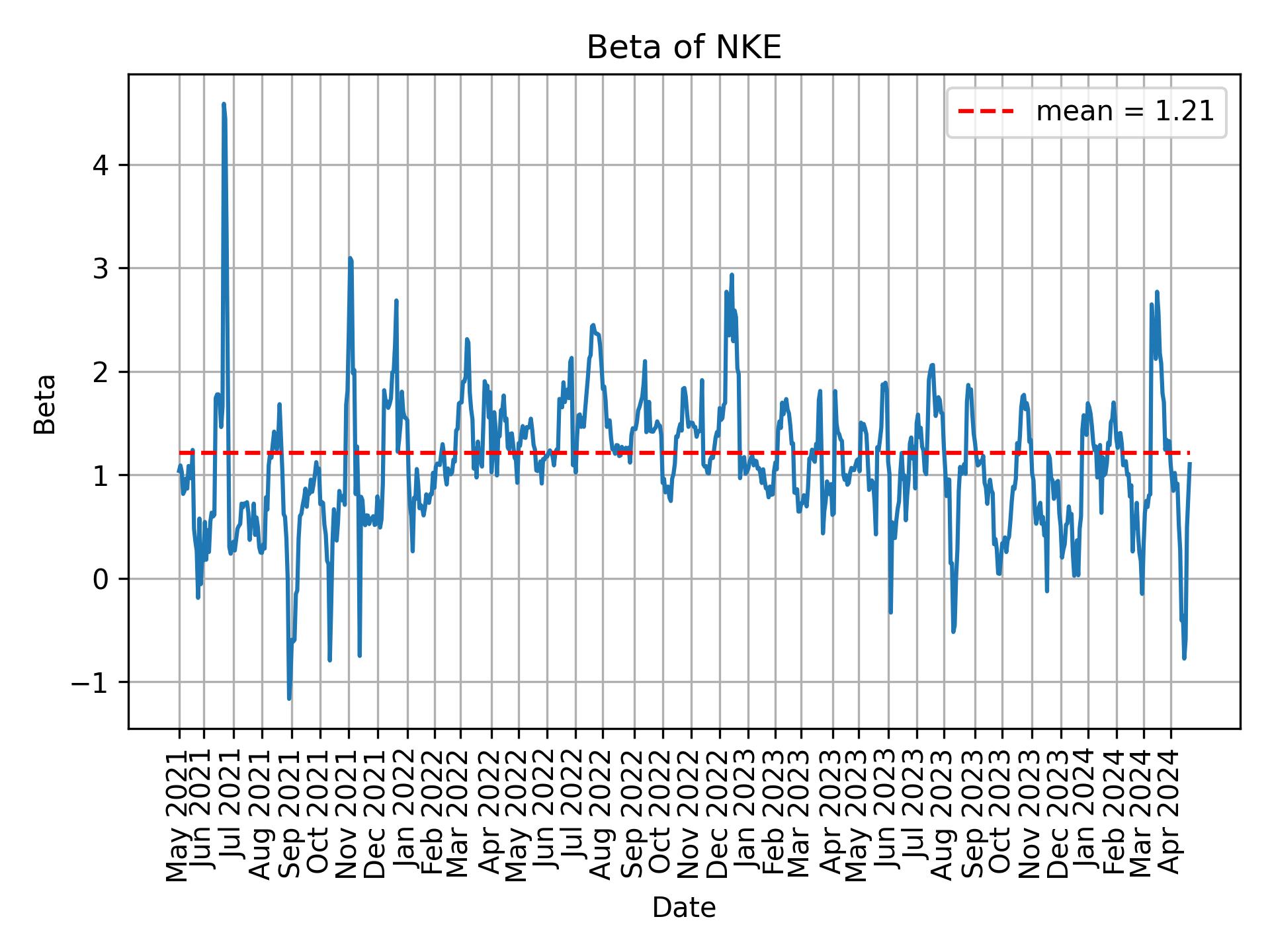 Development of beta for NKE over time