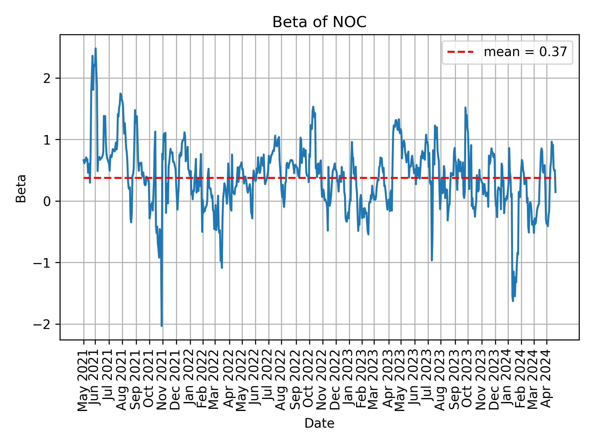 Development of beta for NOC over time