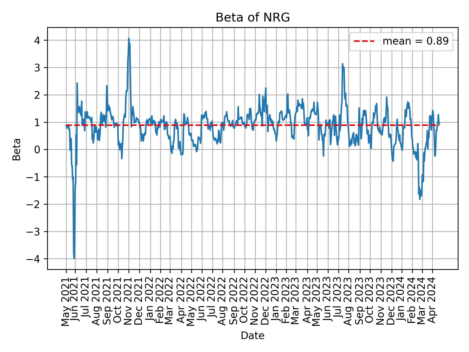 Development of beta for NRG over time