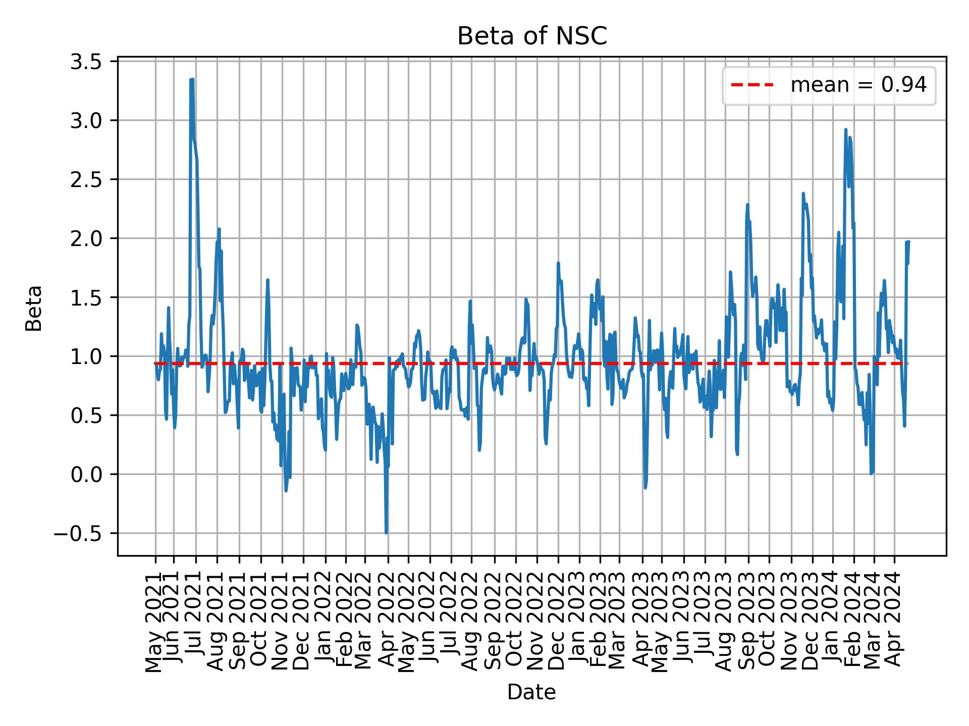 Development of beta for NSC over time