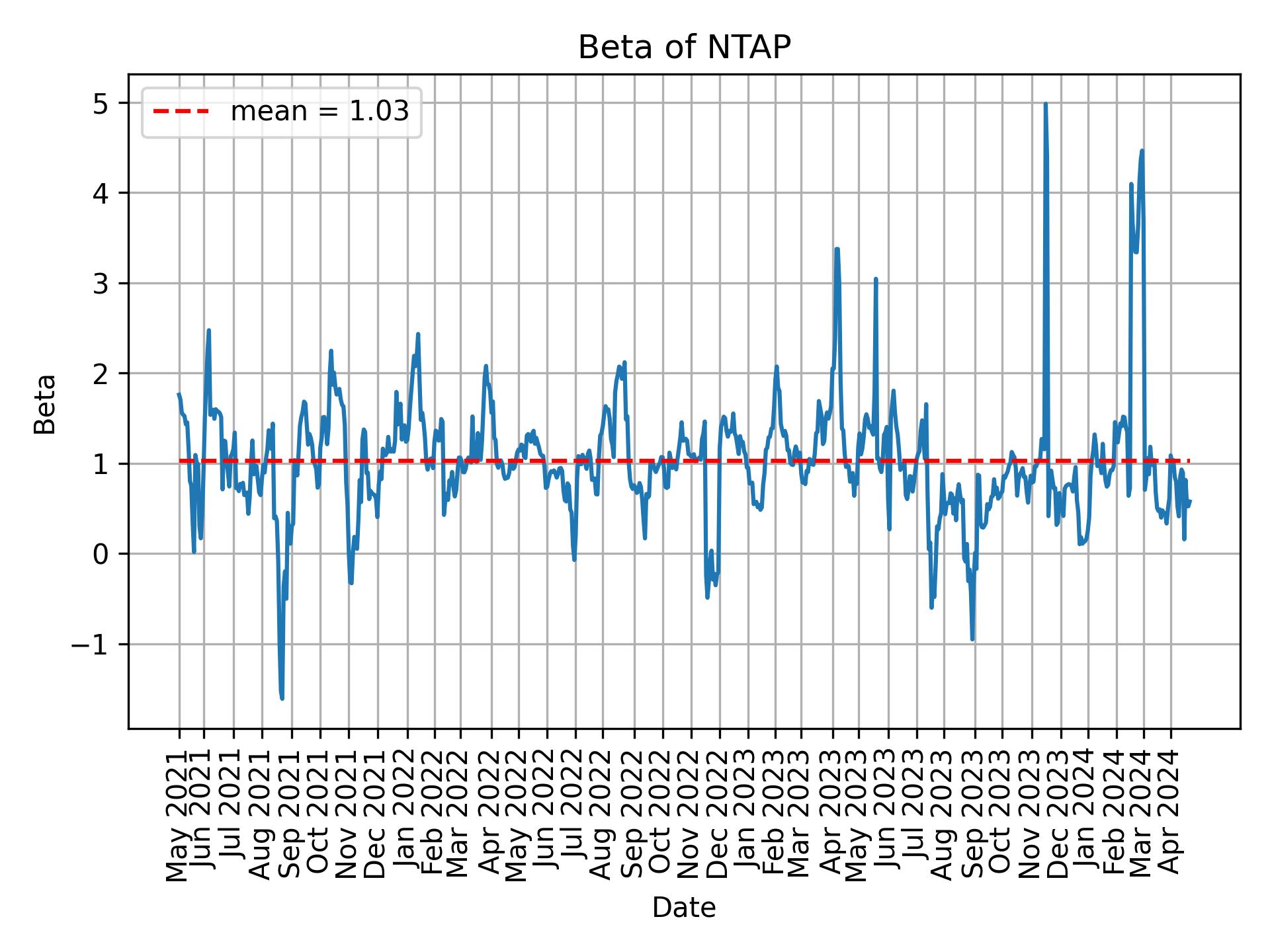 Development of beta for NTAP over time