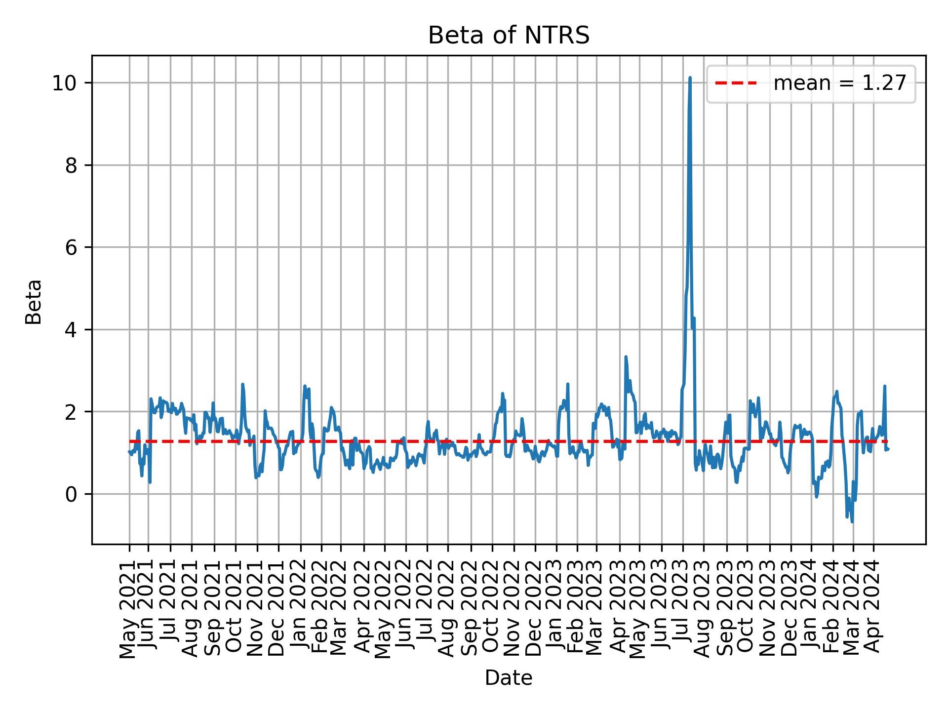 Development of beta for NTRS over time