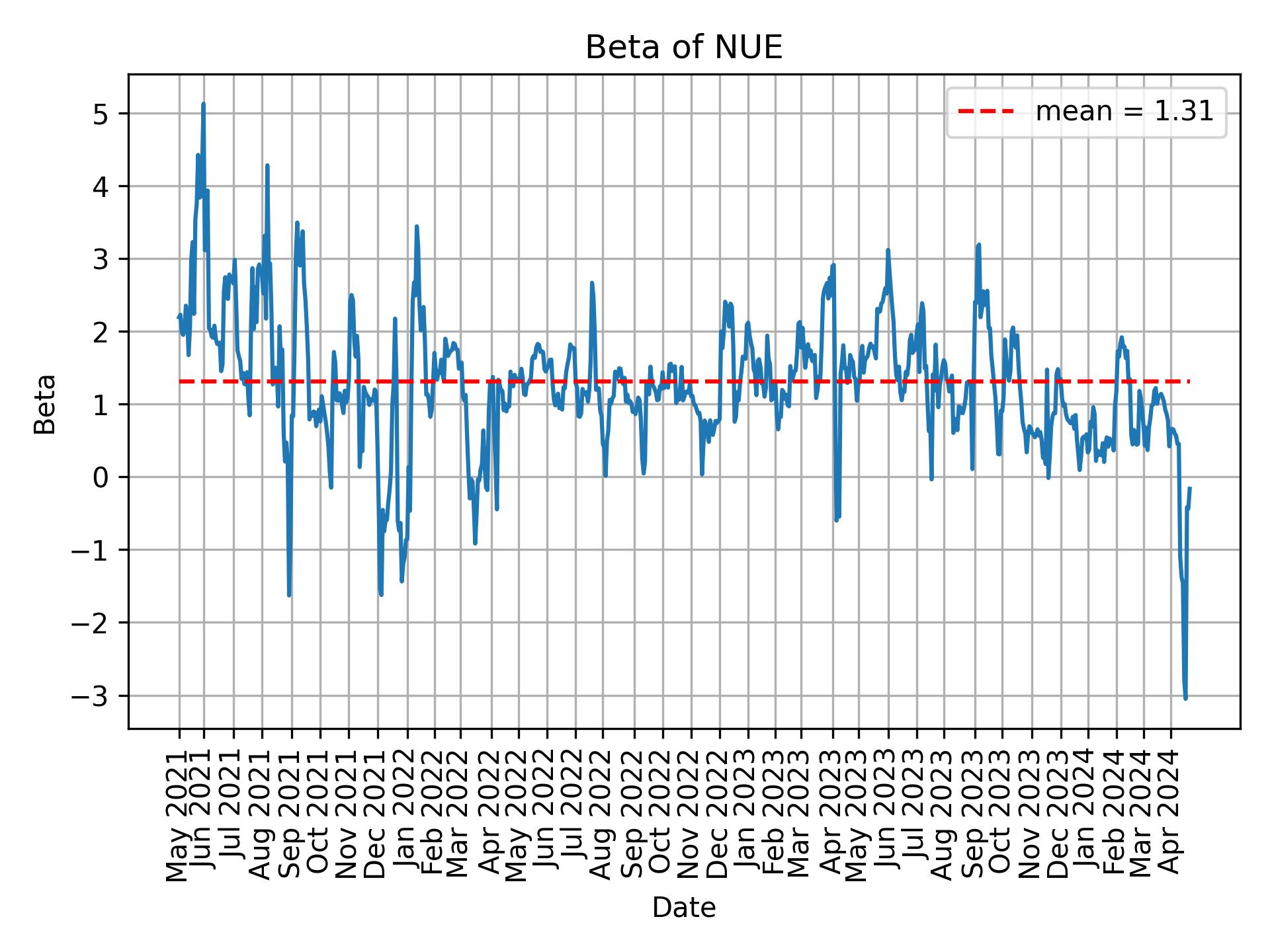 Development of beta for NUE over time