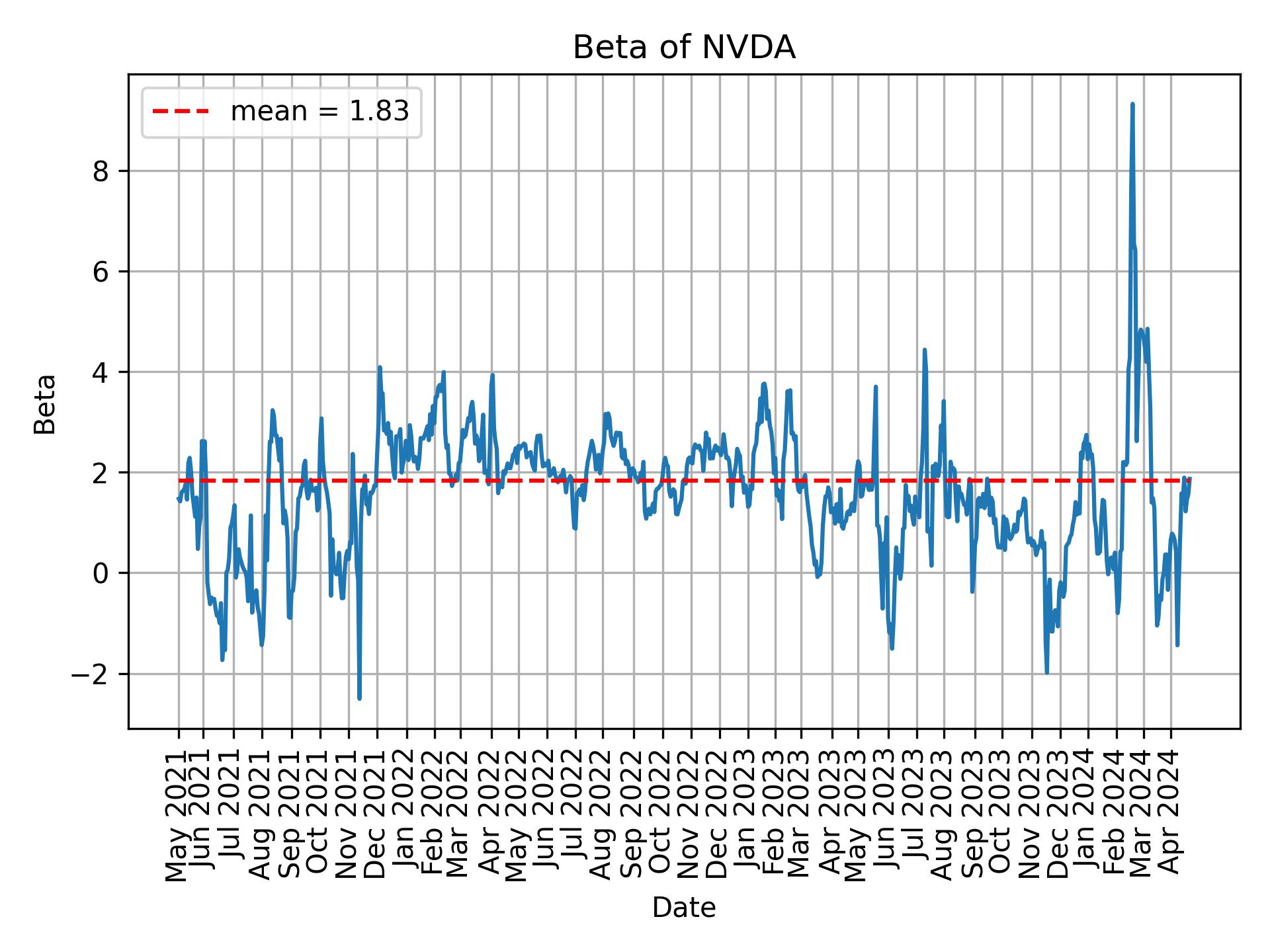 Development of beta for NVDA over time