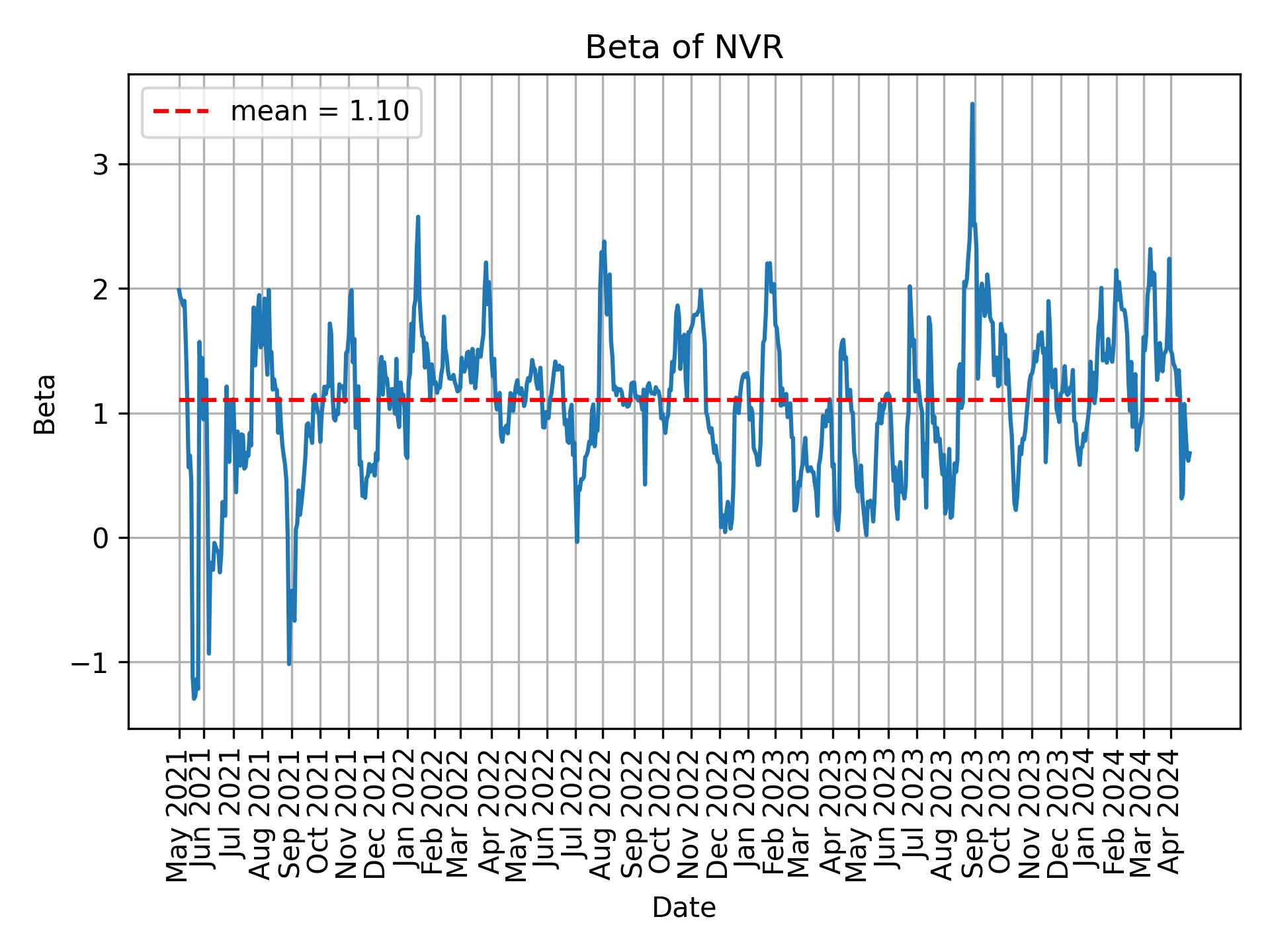 Development of beta for NVR over time