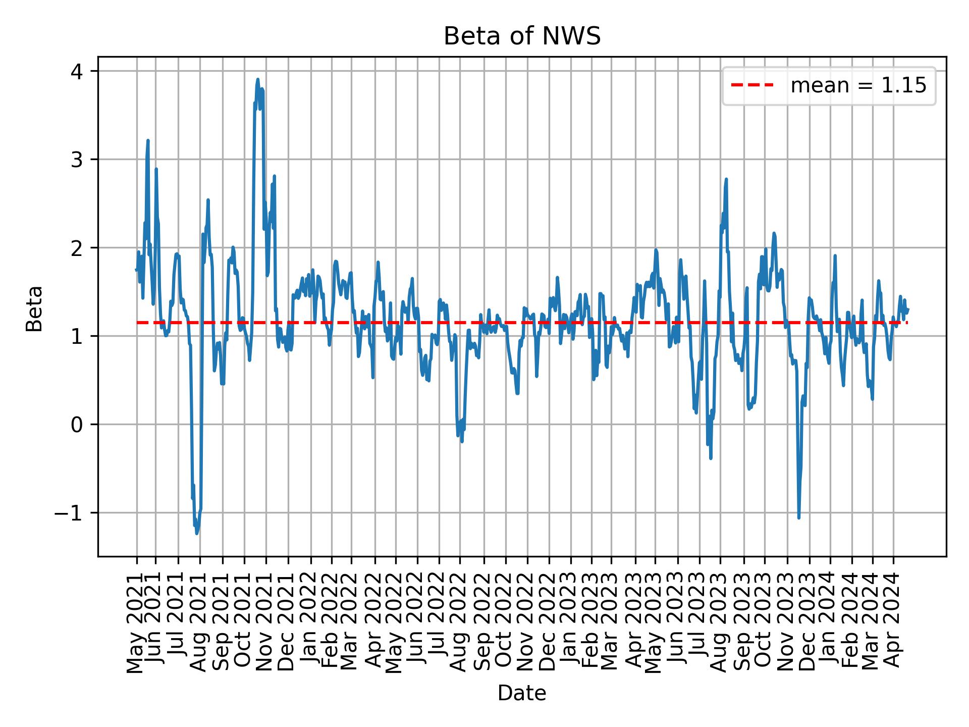 Development of beta for NWS over time