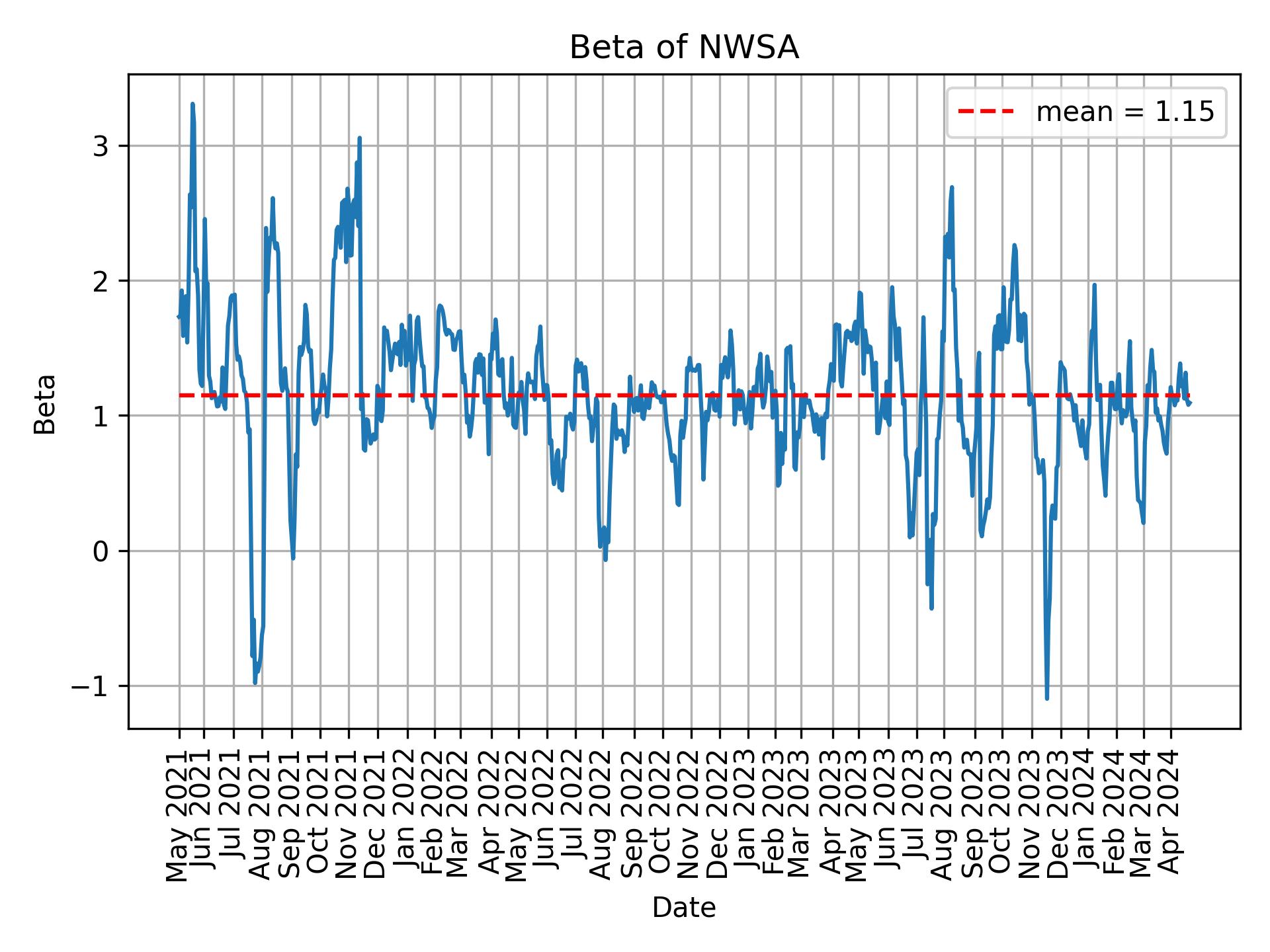 Development of beta for NWSA over time