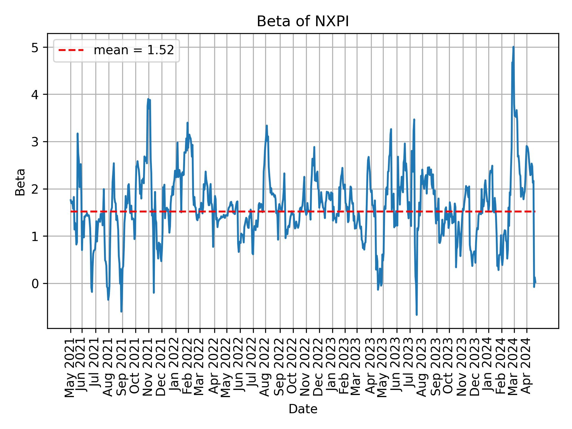 Development of beta for NXPI over time