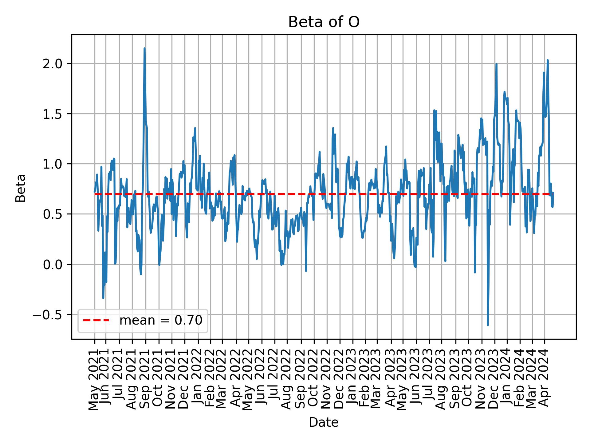 Development of beta for O over time