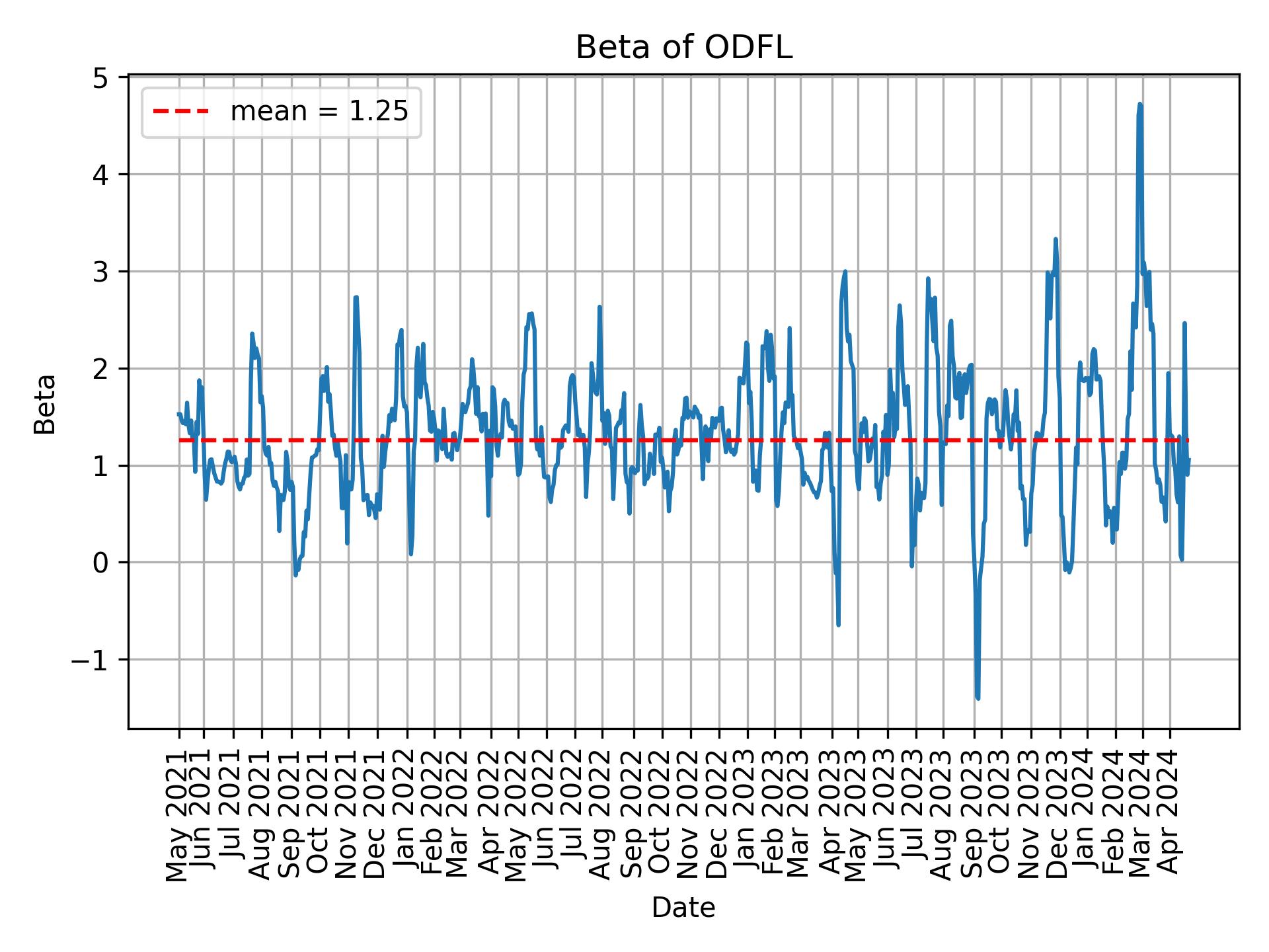 Development of beta for ODFL over time