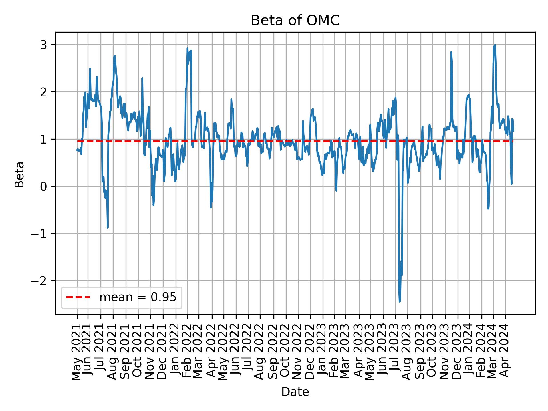 Development of beta for OMC over time