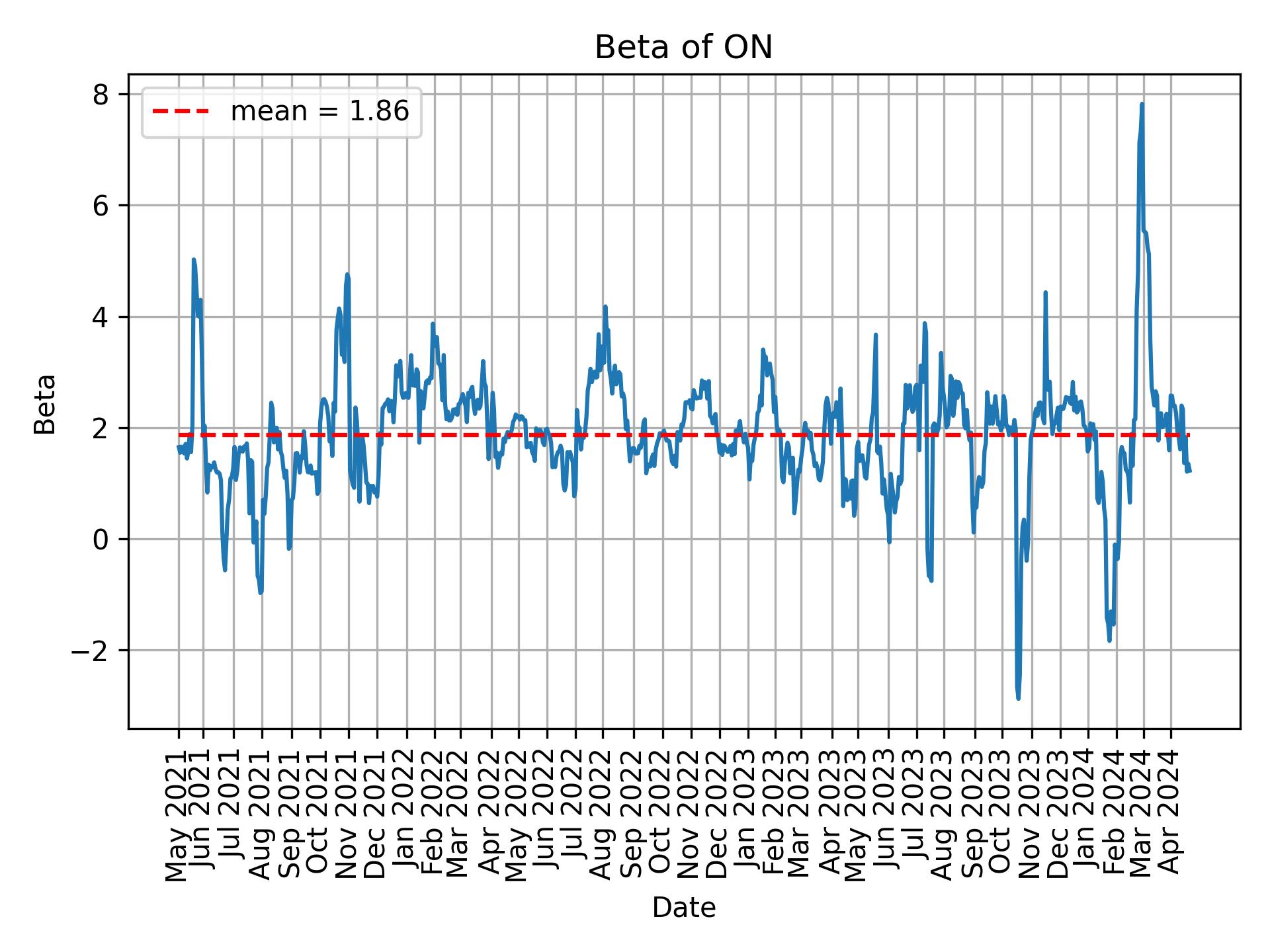 Development of beta for ON over time