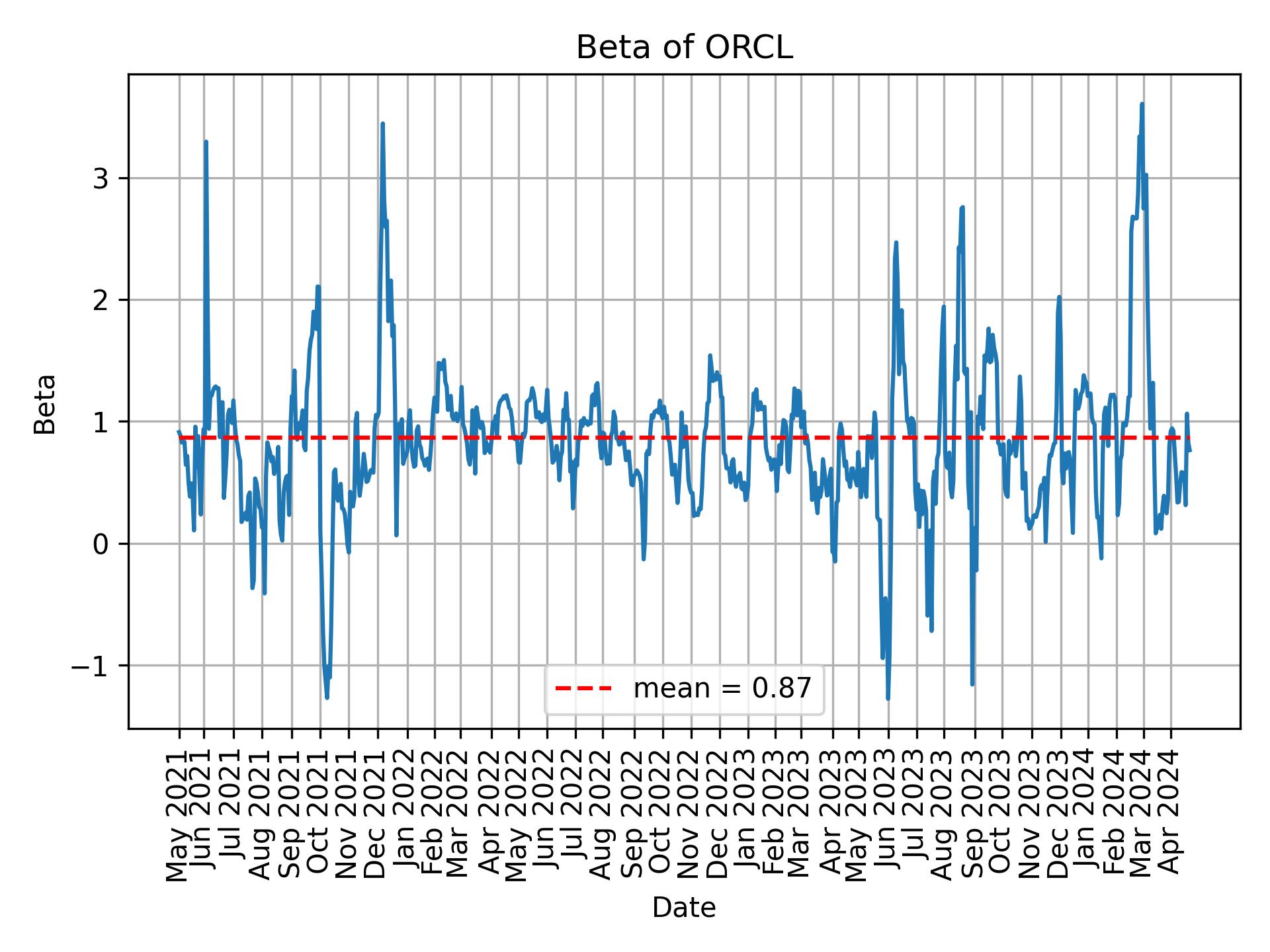 Development of beta for ORCL over time