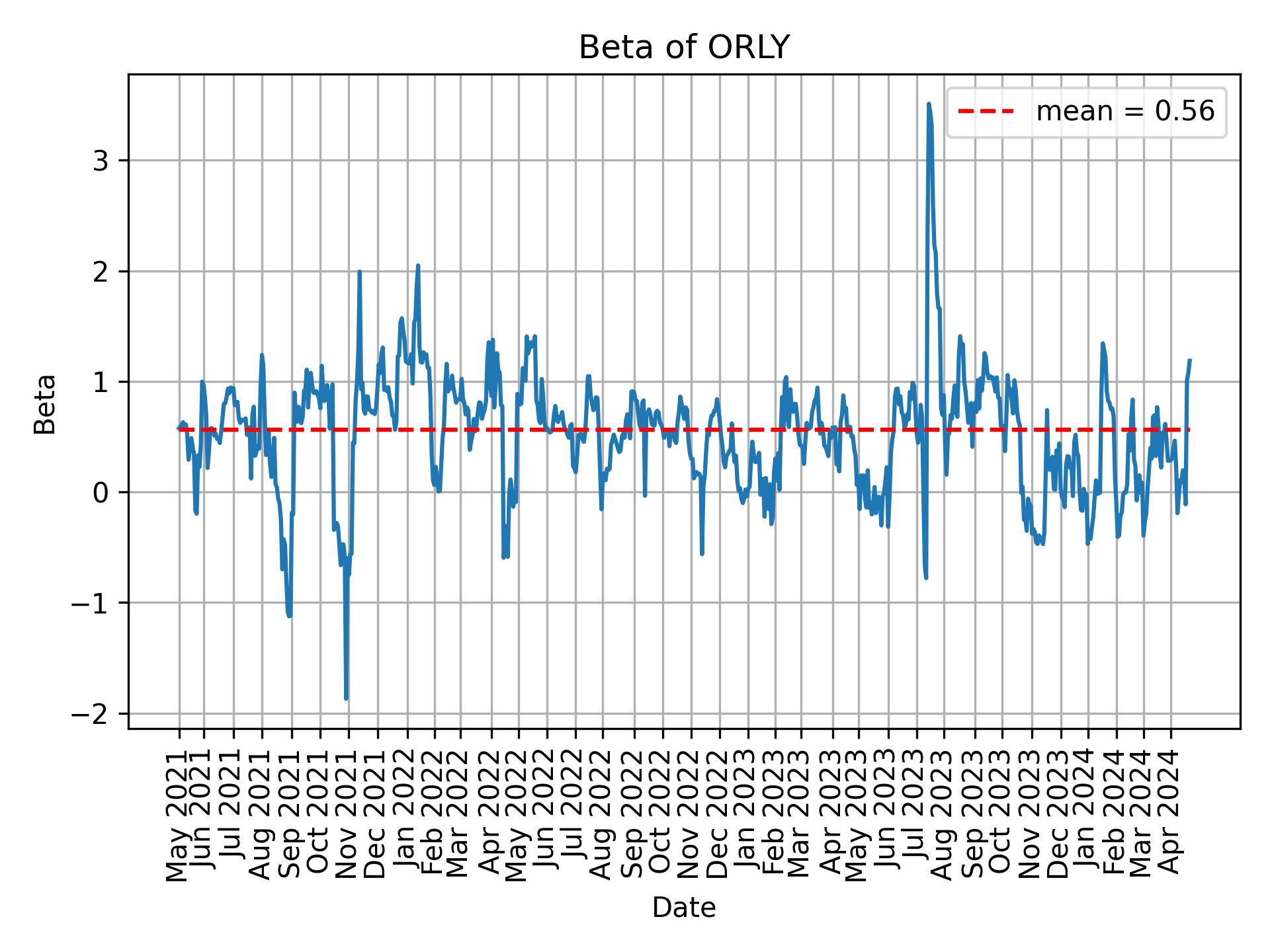 Development of beta for ORLY over time