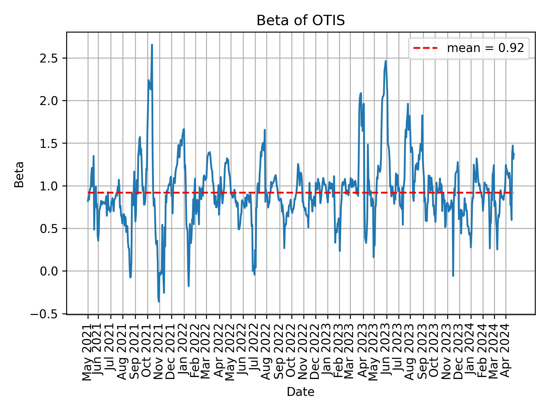 Development of beta for OTIS over time