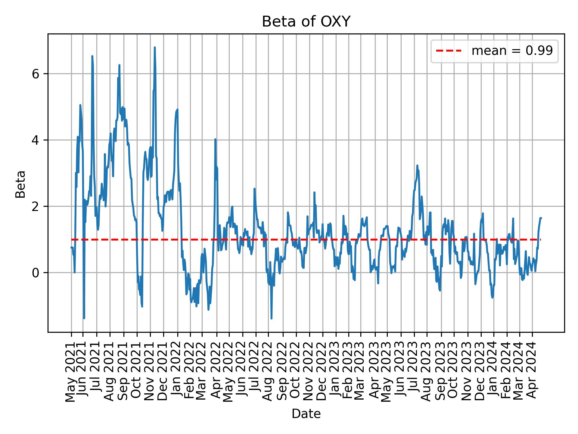 Development of beta for OXY over time