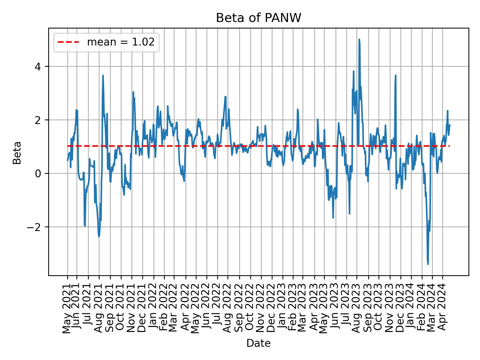 Development of beta for PANW over time