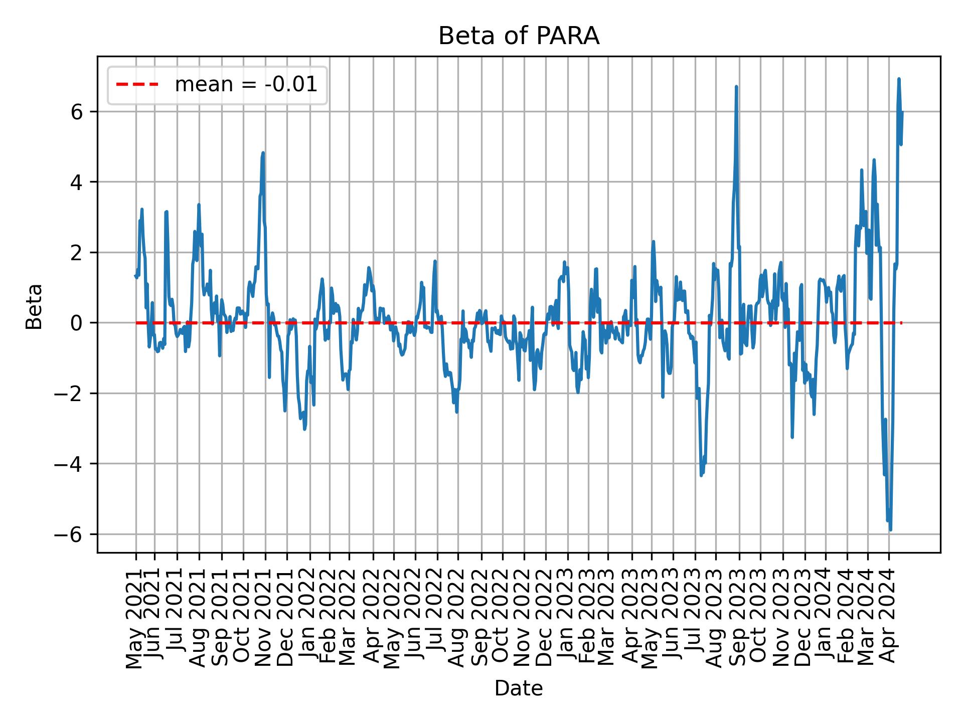 Development of beta for PARA over time