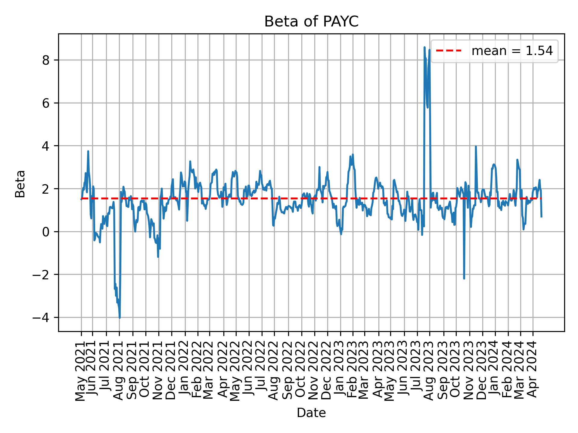 Development of beta for PAYC over time