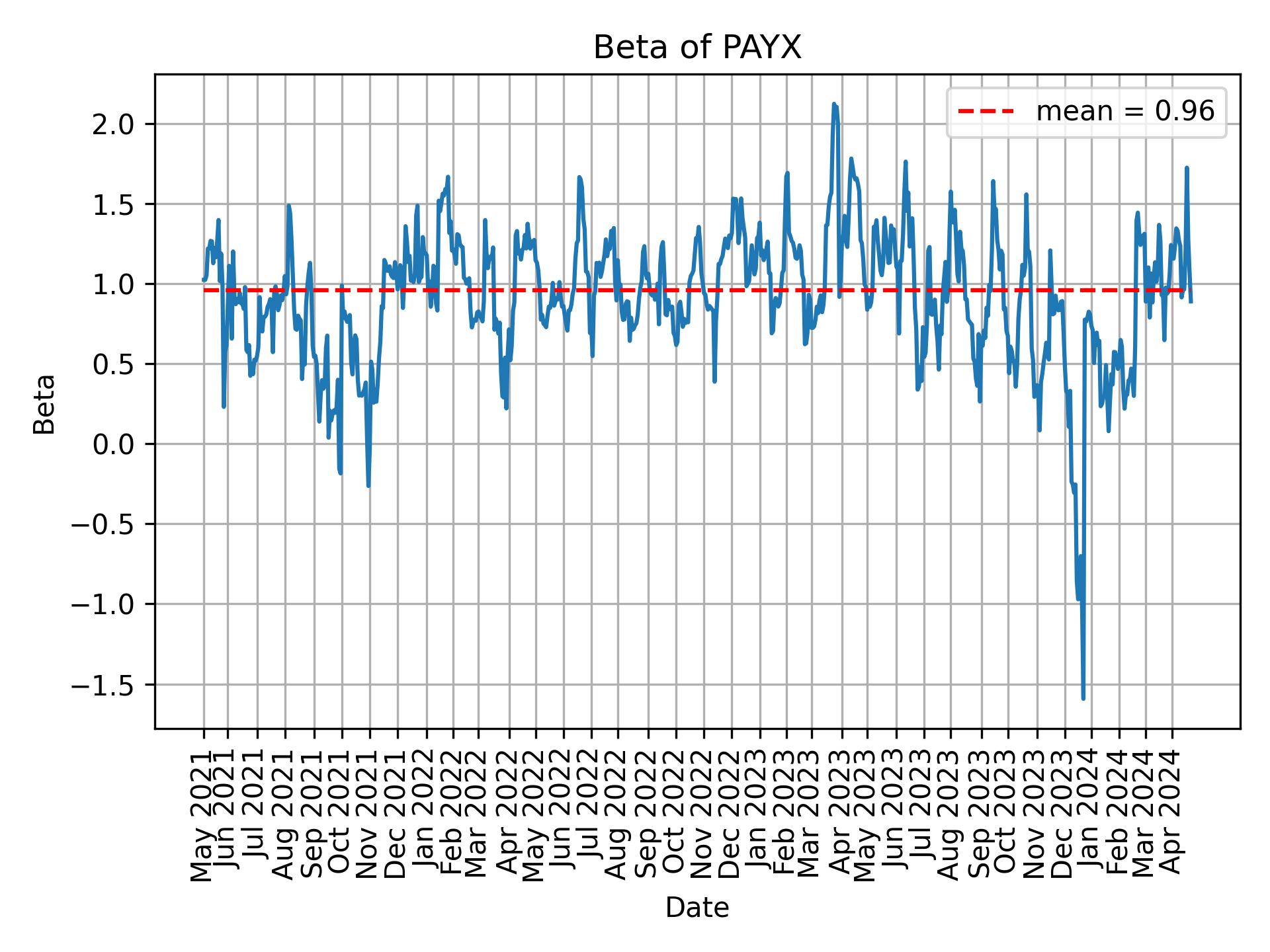 Development of beta for PAYX over time