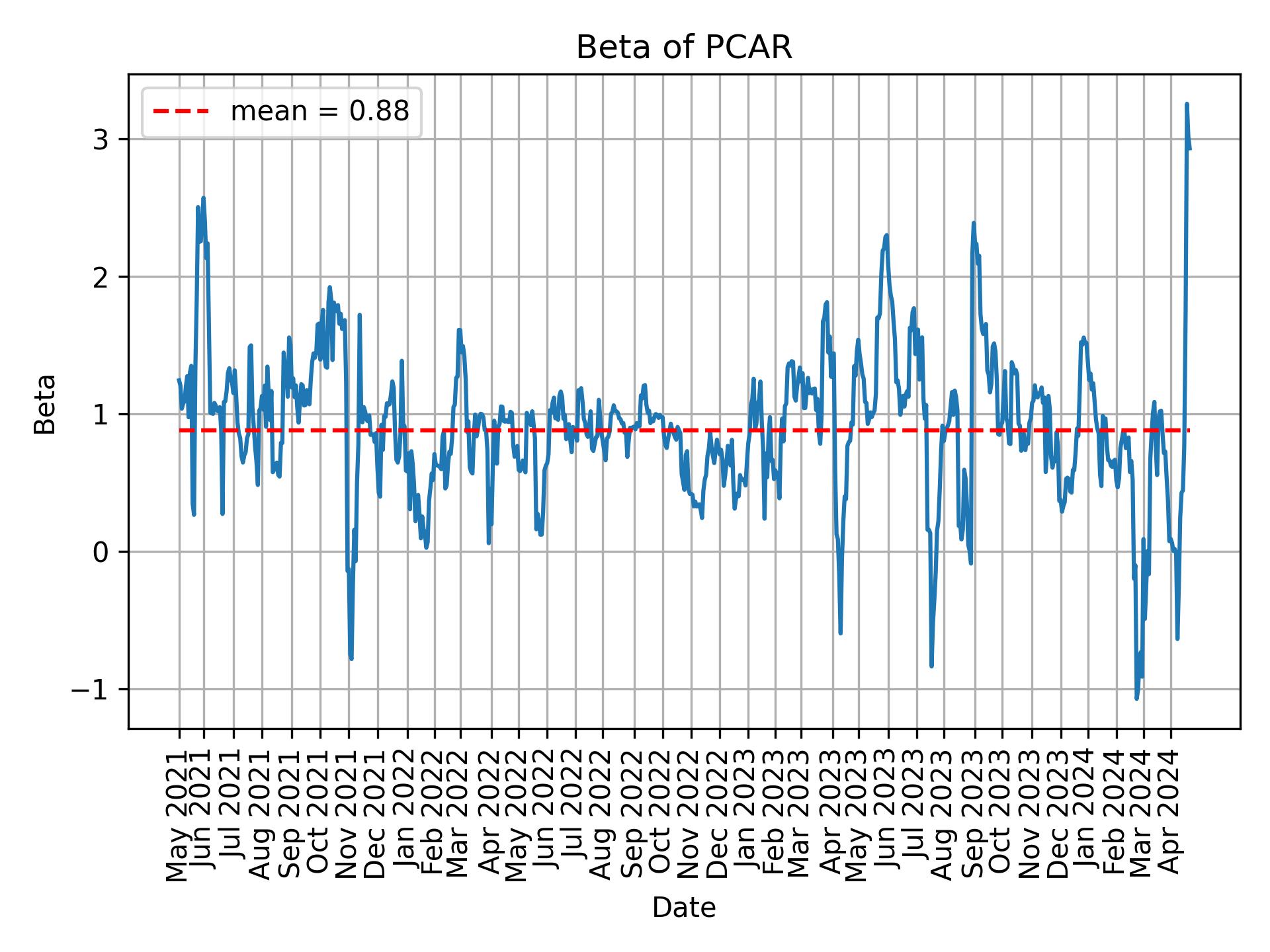 Development of beta for PCAR over time