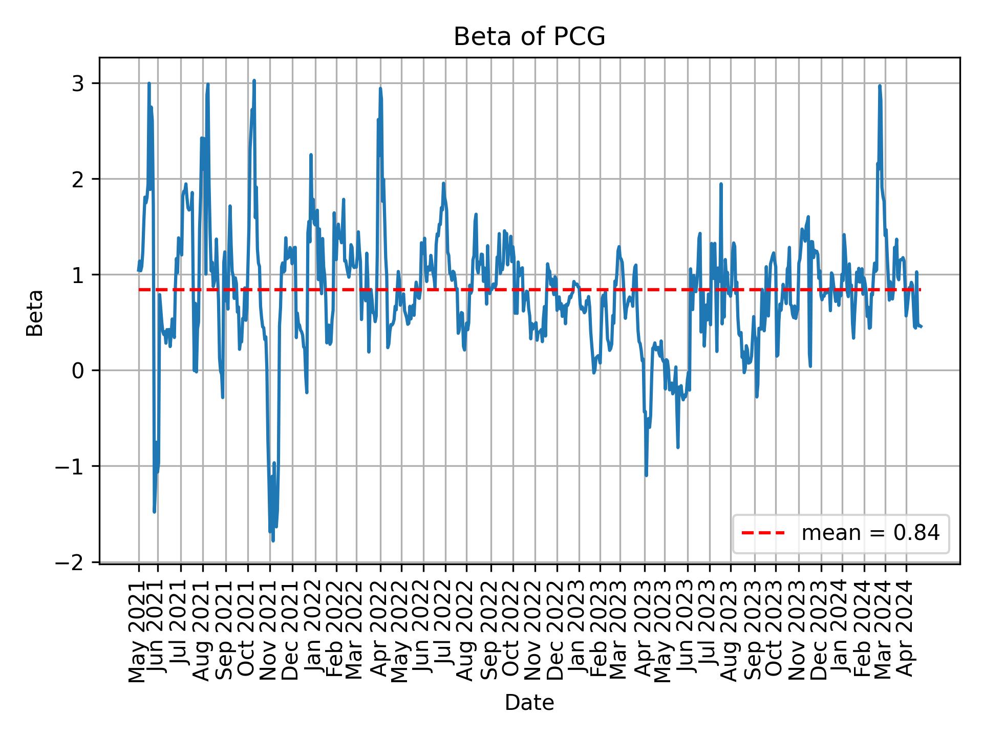 Development of beta for PCG over time